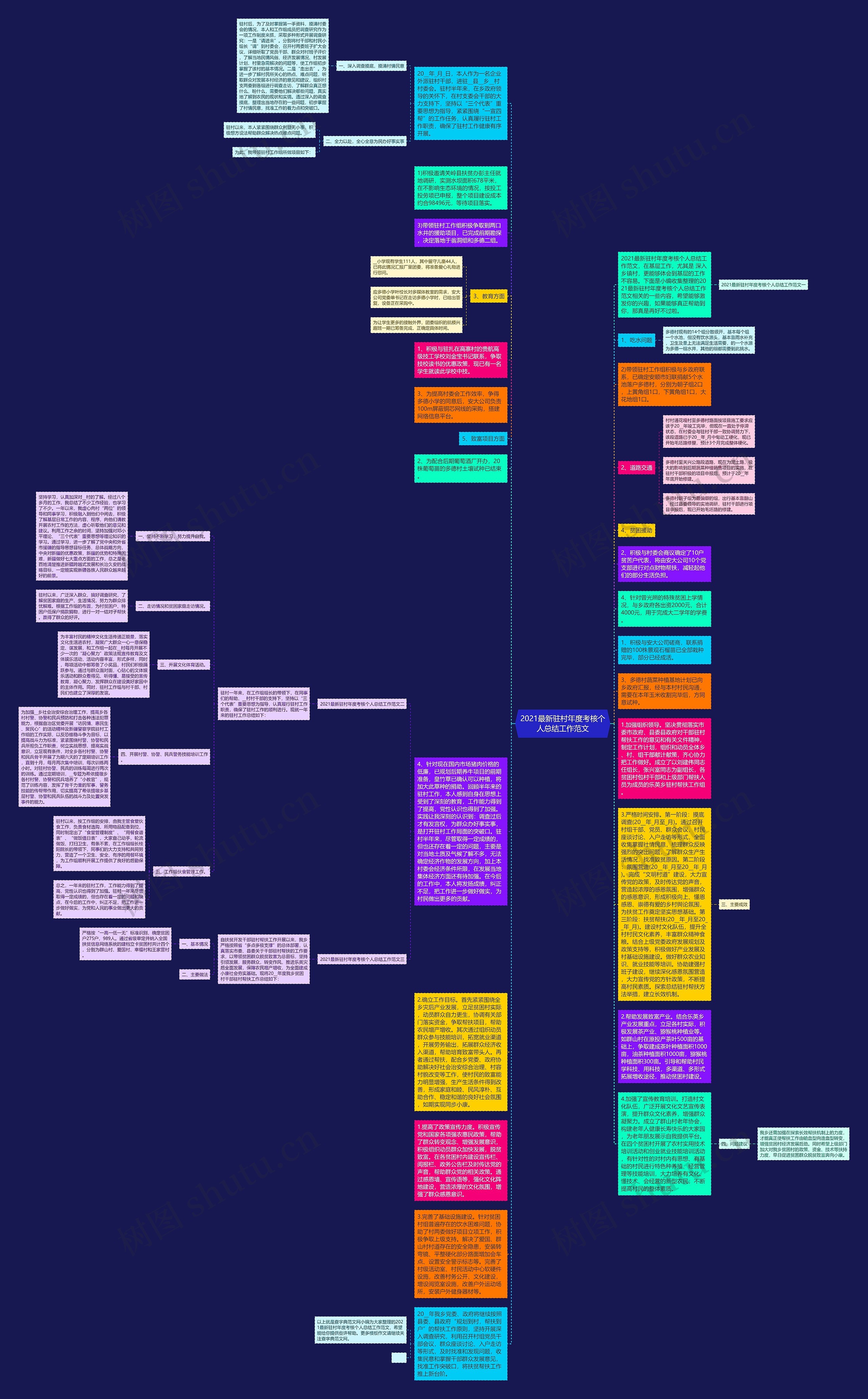 2021最新驻村年度考核个人总结工作范文思维导图
