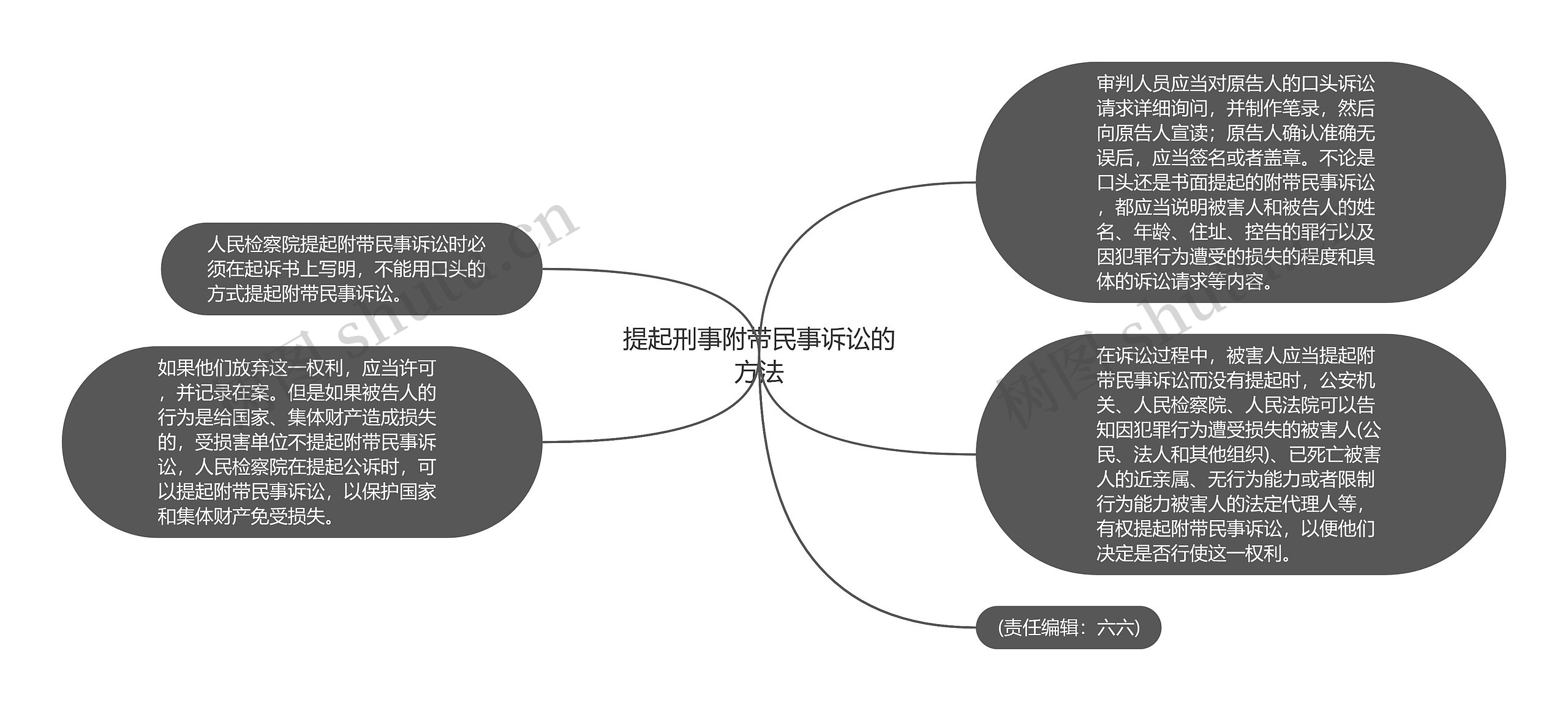 提起刑事附带民事诉讼的方法思维导图