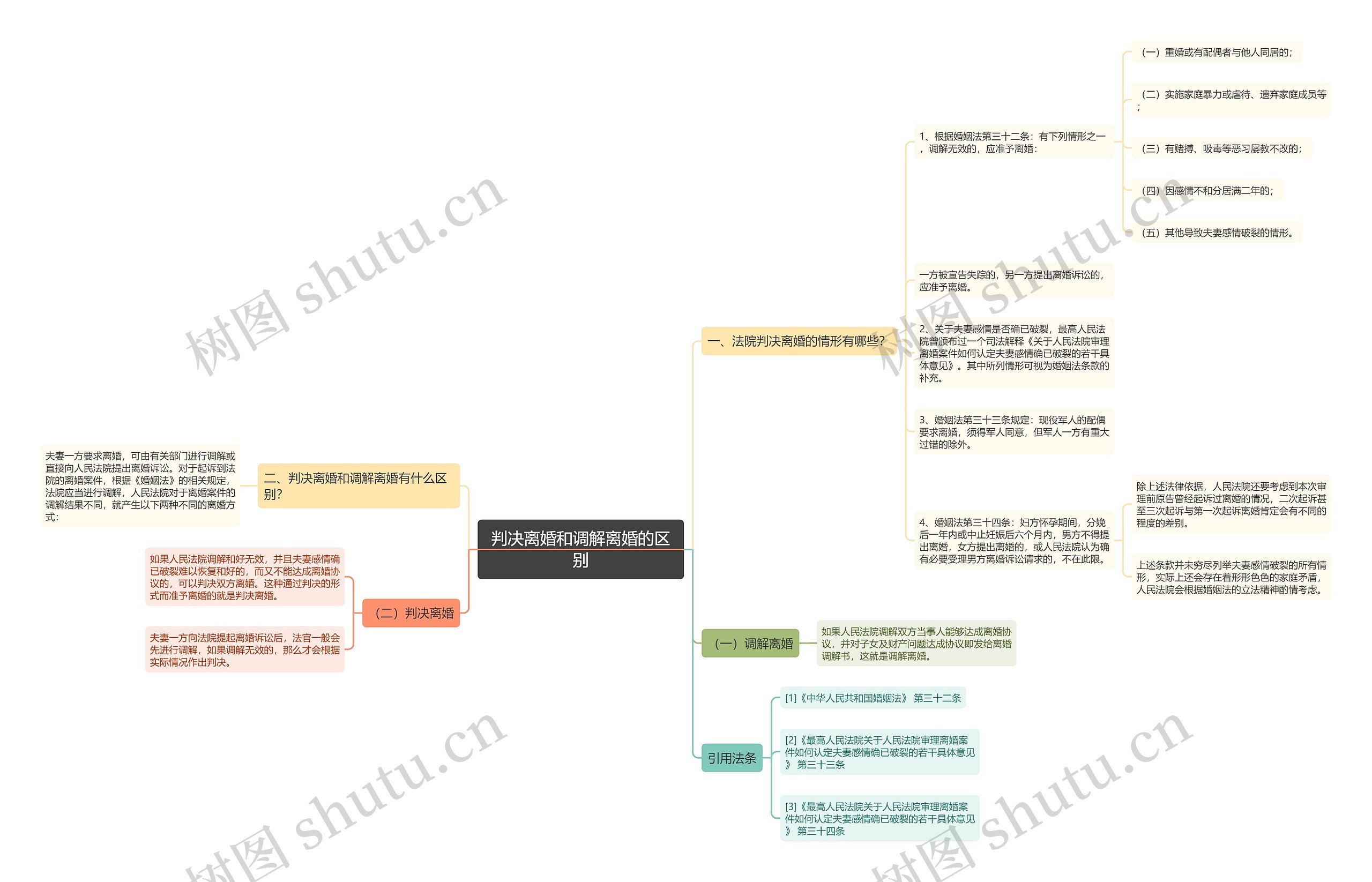 判决离婚和调解离婚的区别思维导图