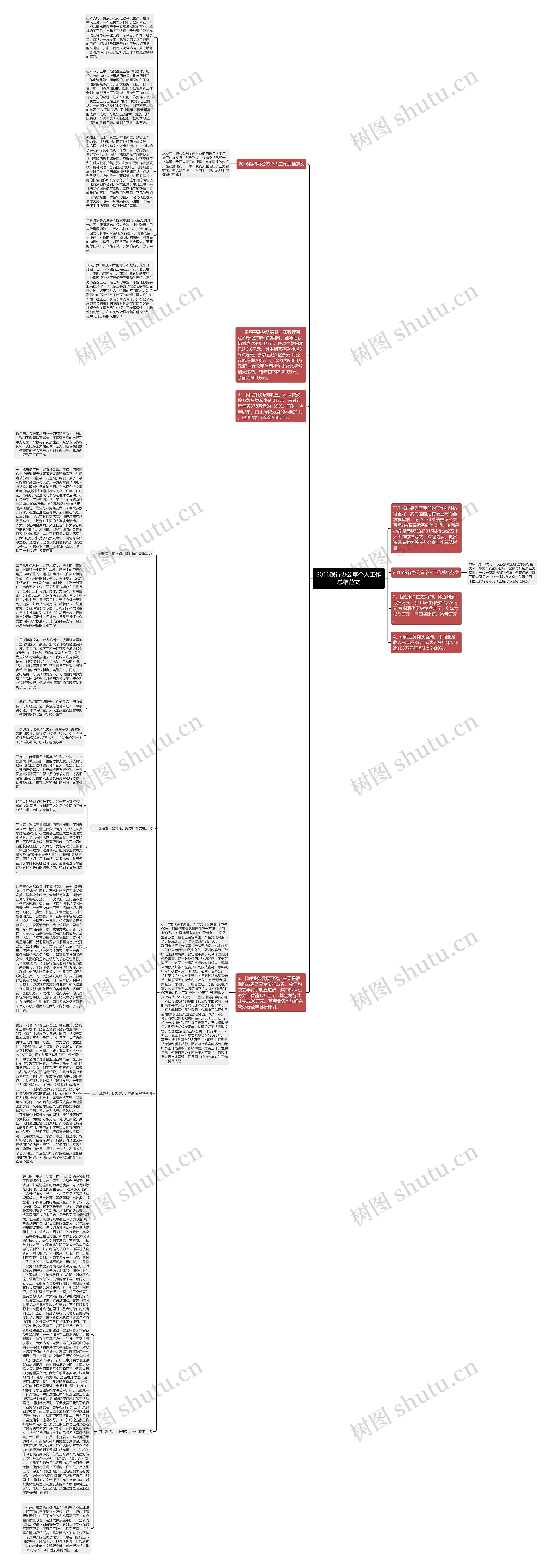 2016银行办公室个人工作总结范文思维导图