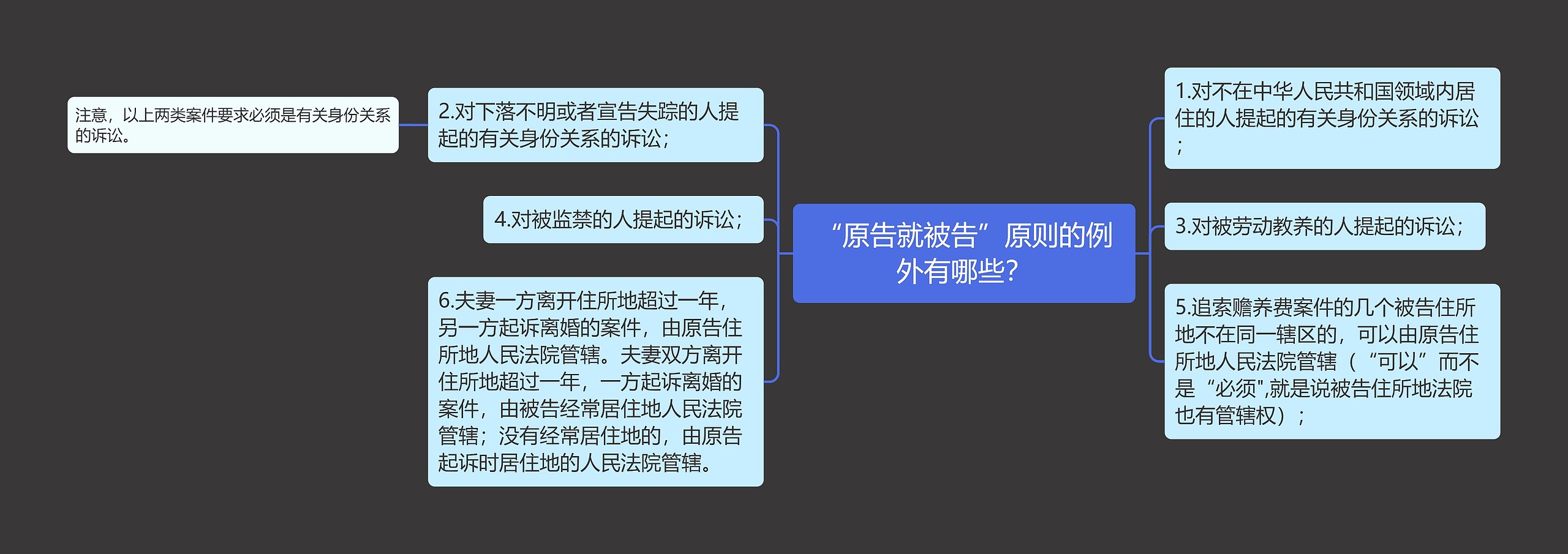 “原告就被告”原则的例外有哪些？思维导图