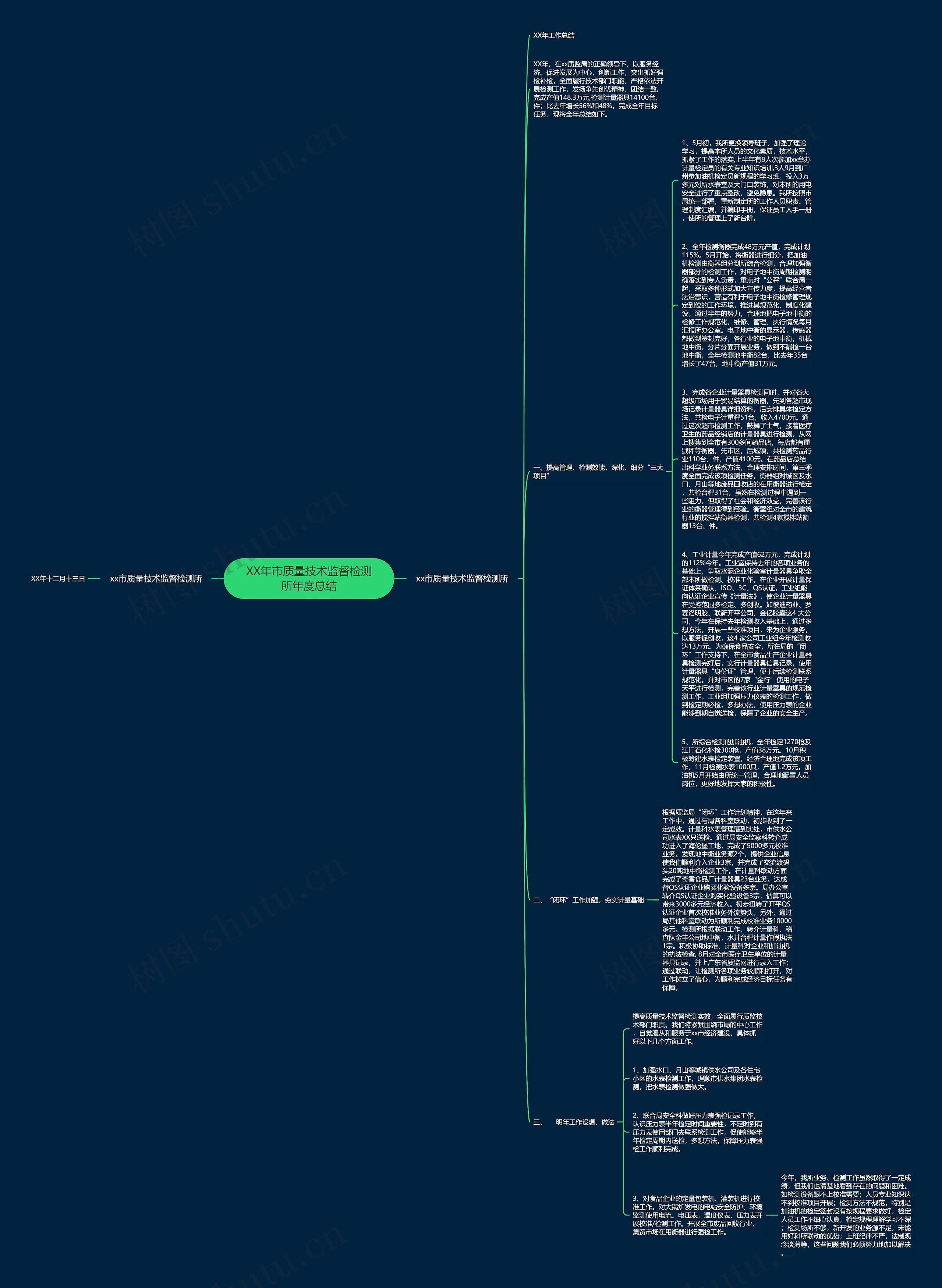 XX年市质量技术监督检测所年度总结思维导图