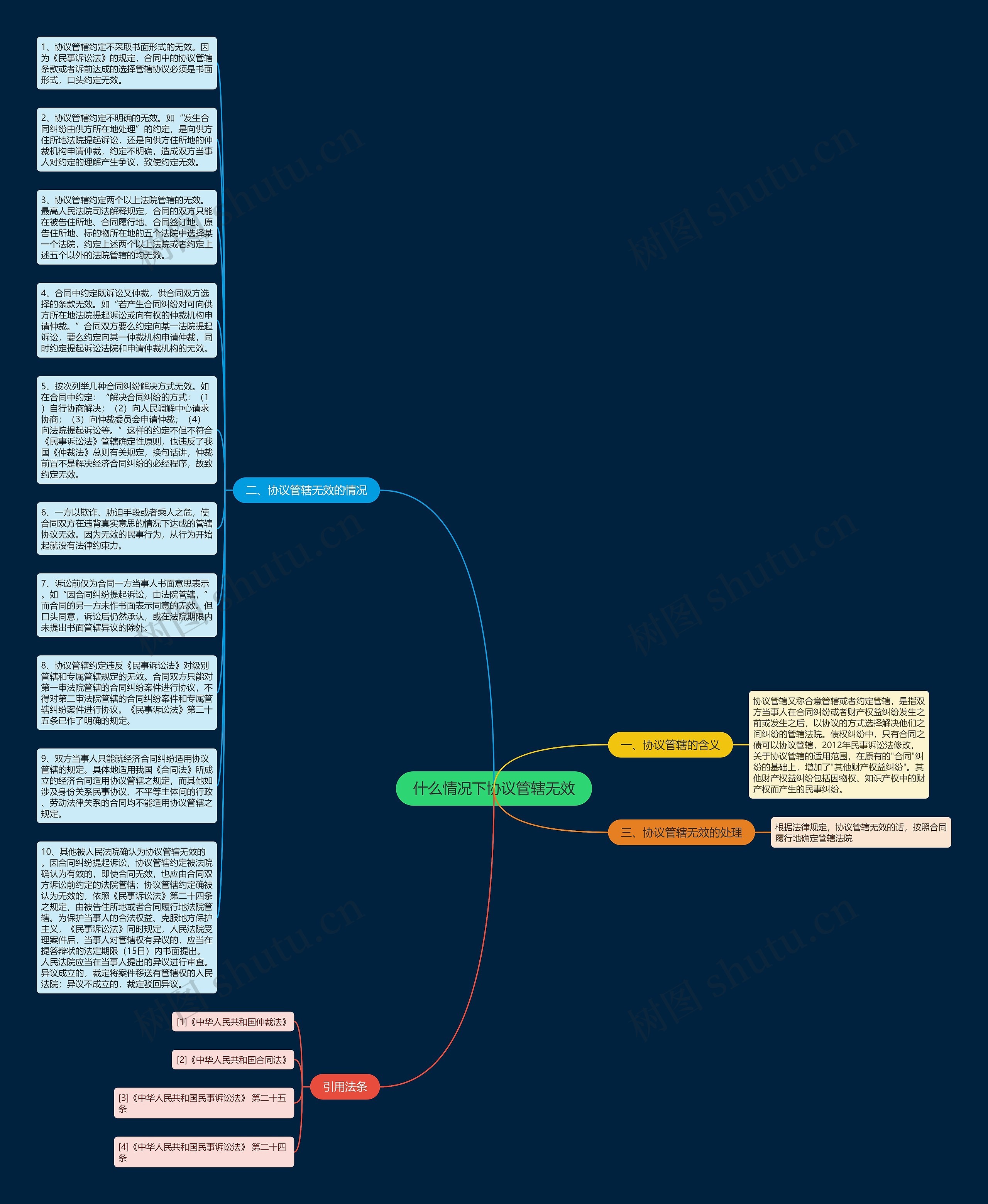 什么情况下协议管辖无效思维导图