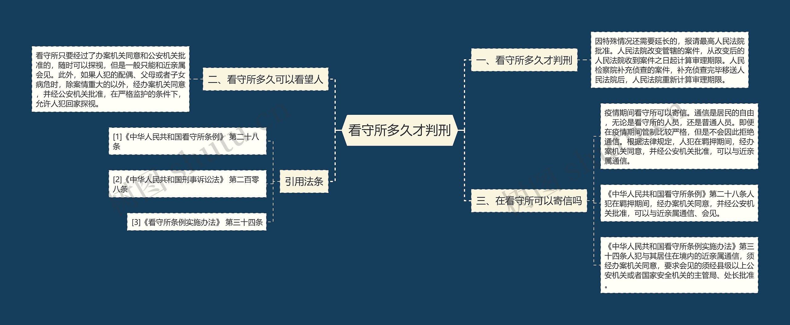 看守所多久才判刑思维导图