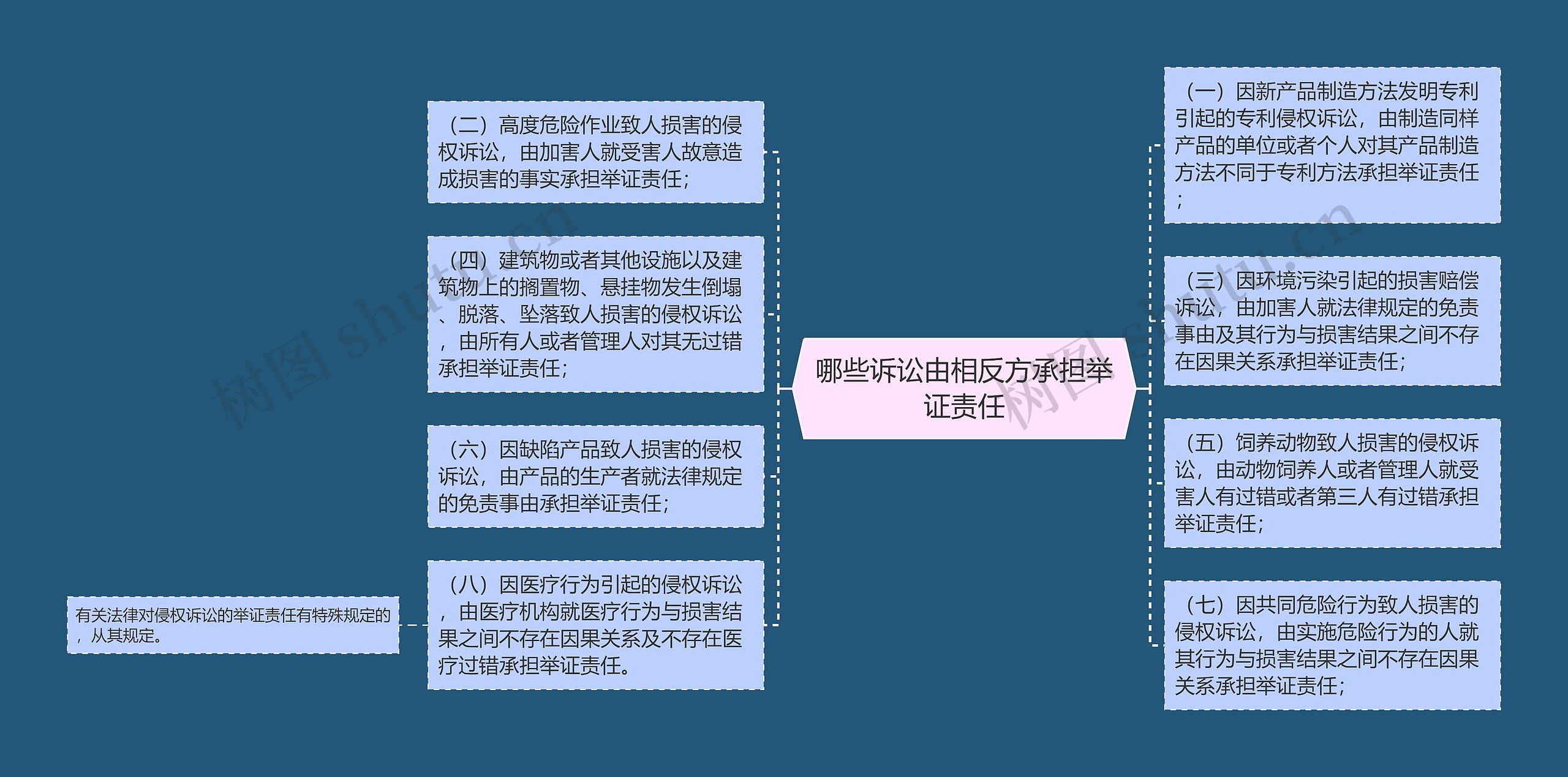 哪些诉讼由相反方承担举证责任思维导图