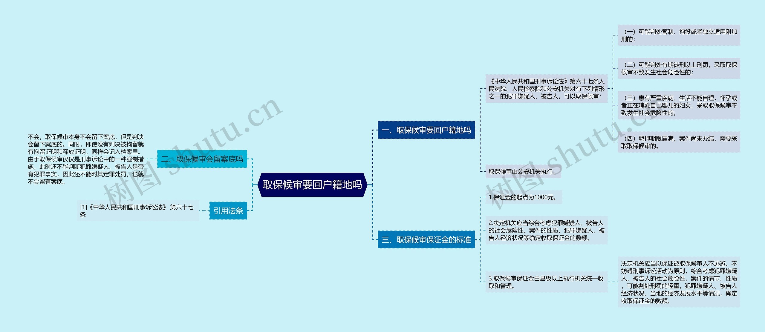 取保候审要回户籍地吗思维导图