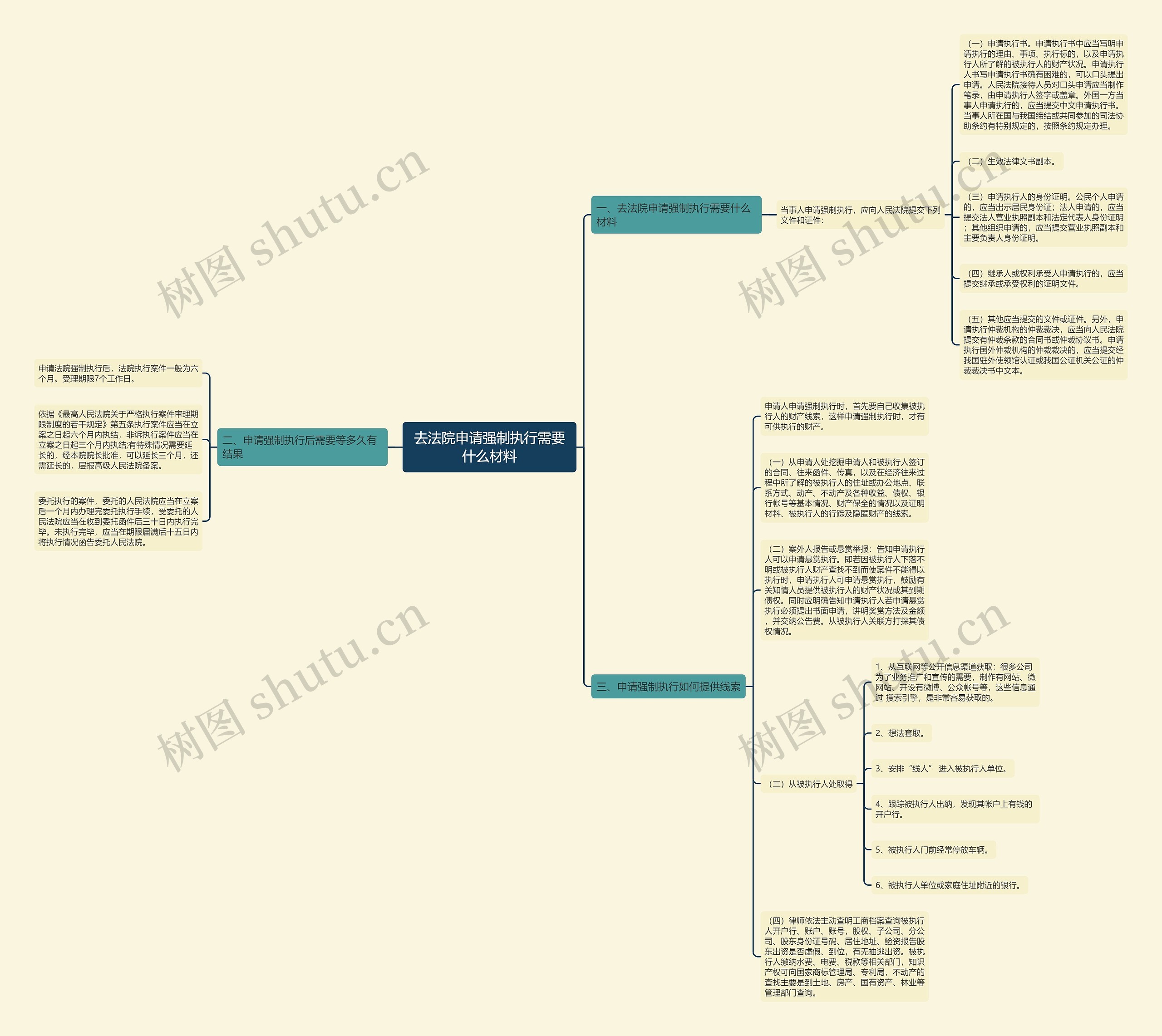 去法院申请强制执行需要什么材料思维导图