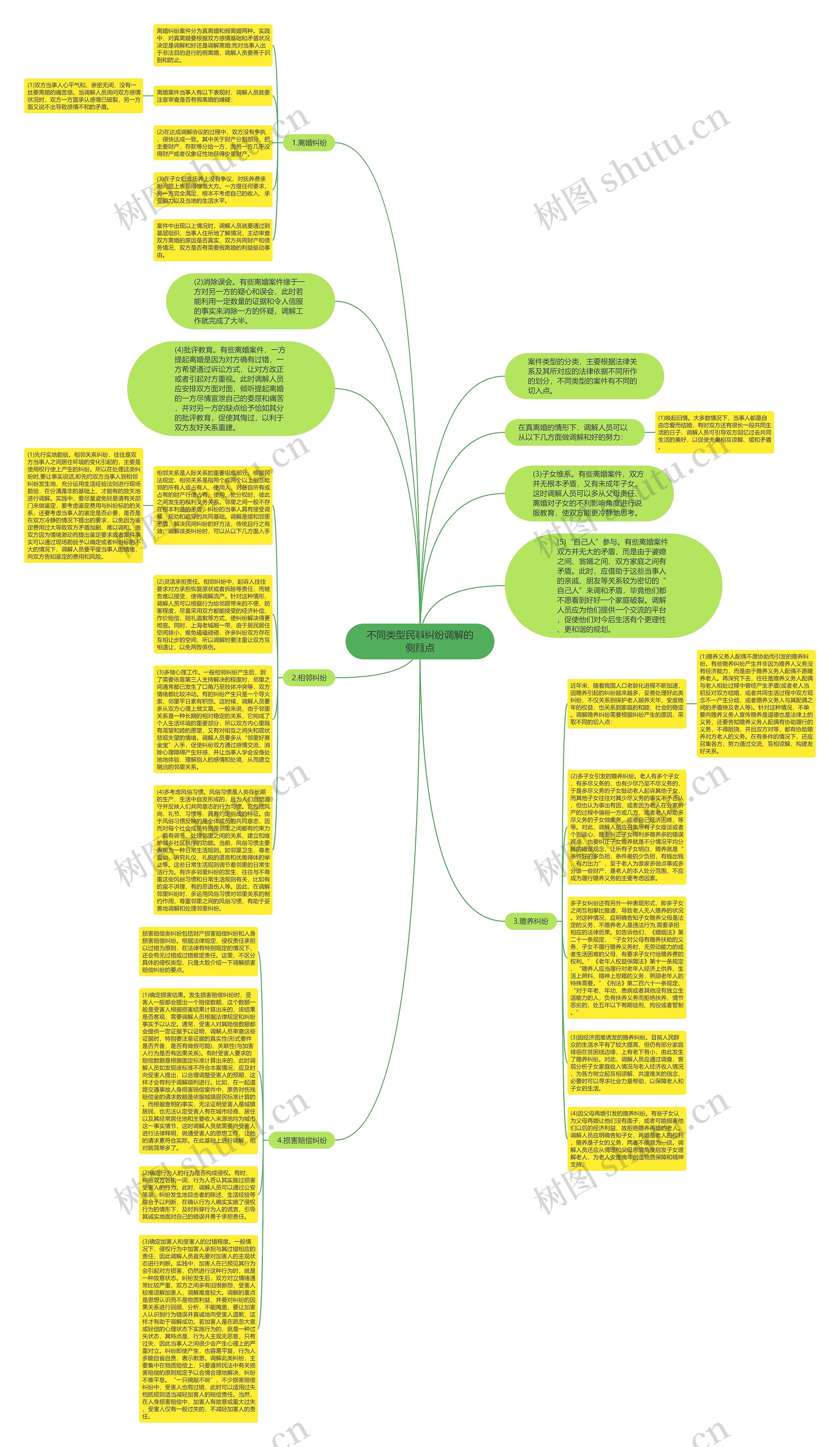 不同类型民事纠纷调解的侧重点思维导图
