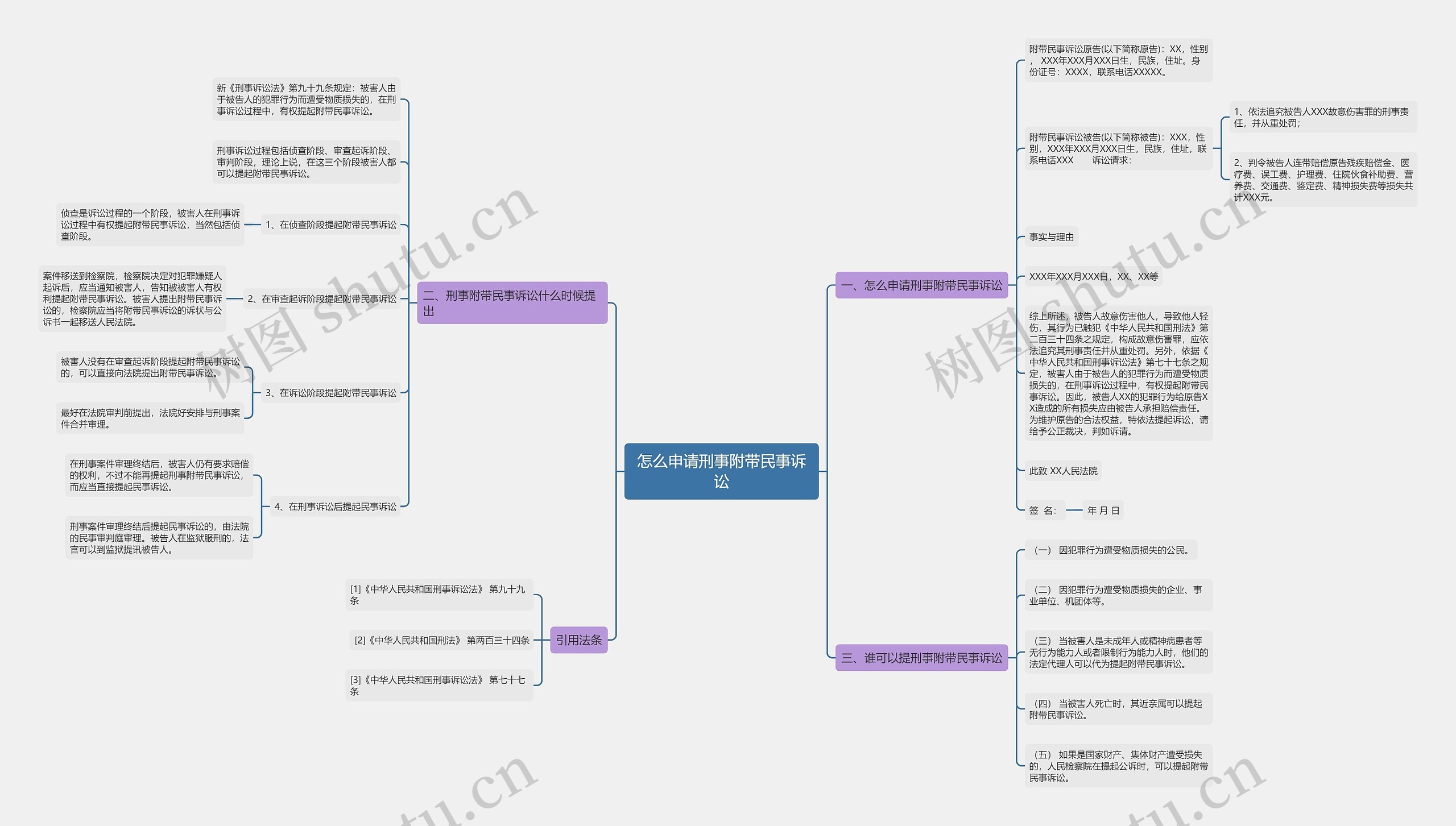 怎么申请刑事附带民事诉讼思维导图