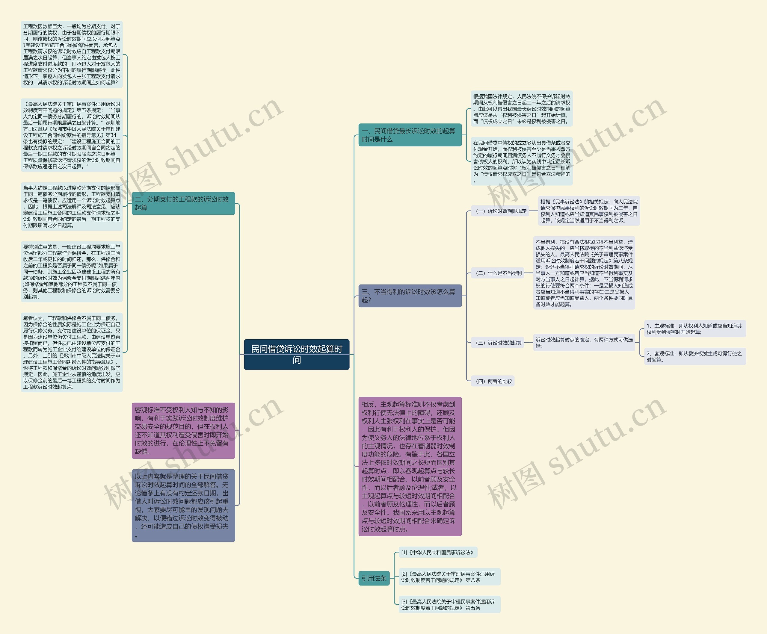 民间借贷诉讼时效起算时间思维导图