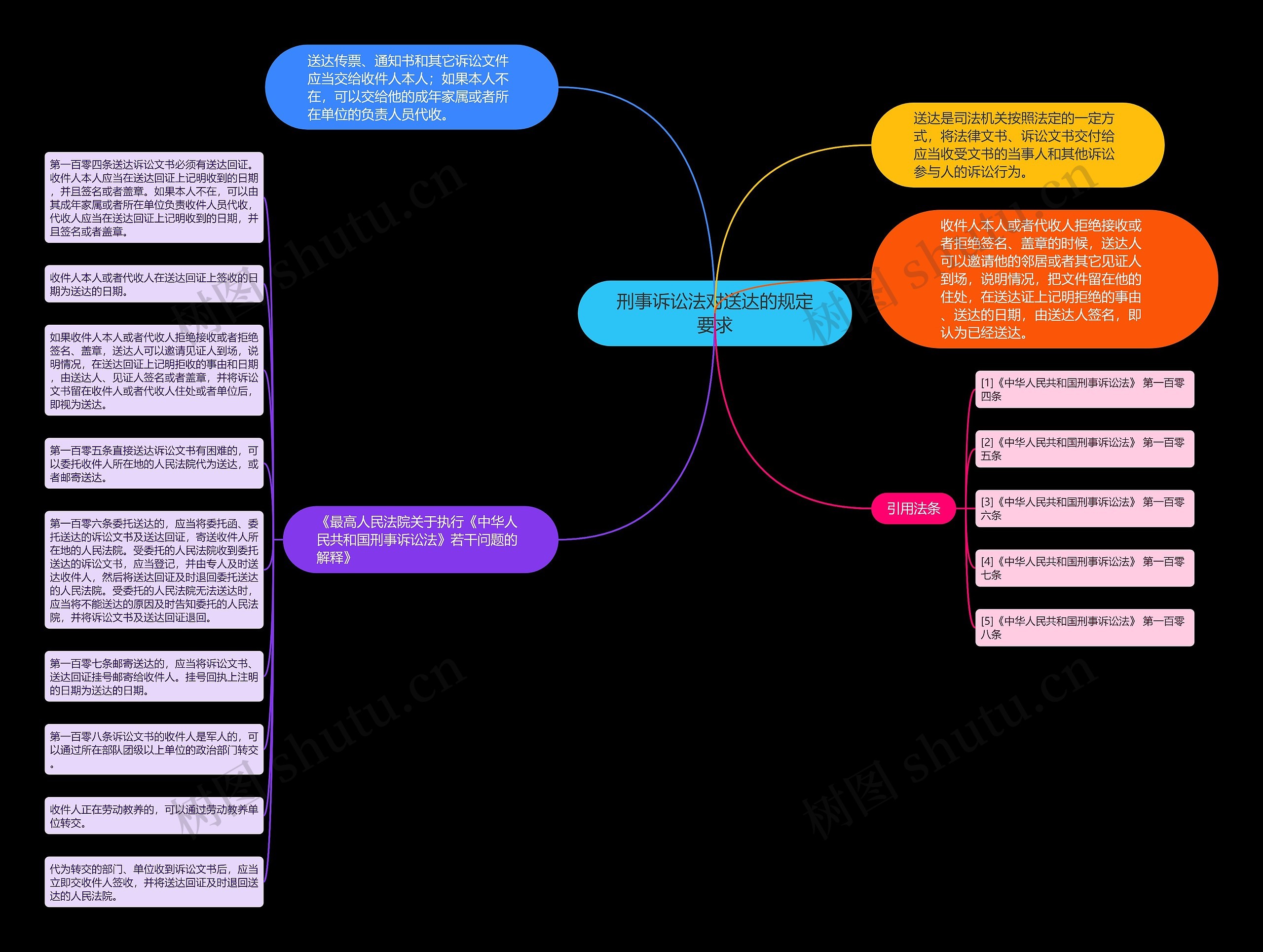刑事诉讼法对送达的规定要求思维导图