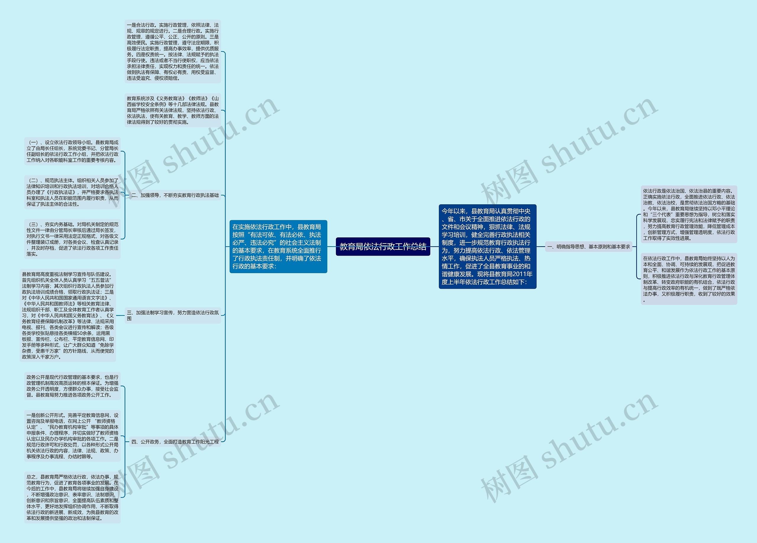 教育局依法行政工作总结思维导图