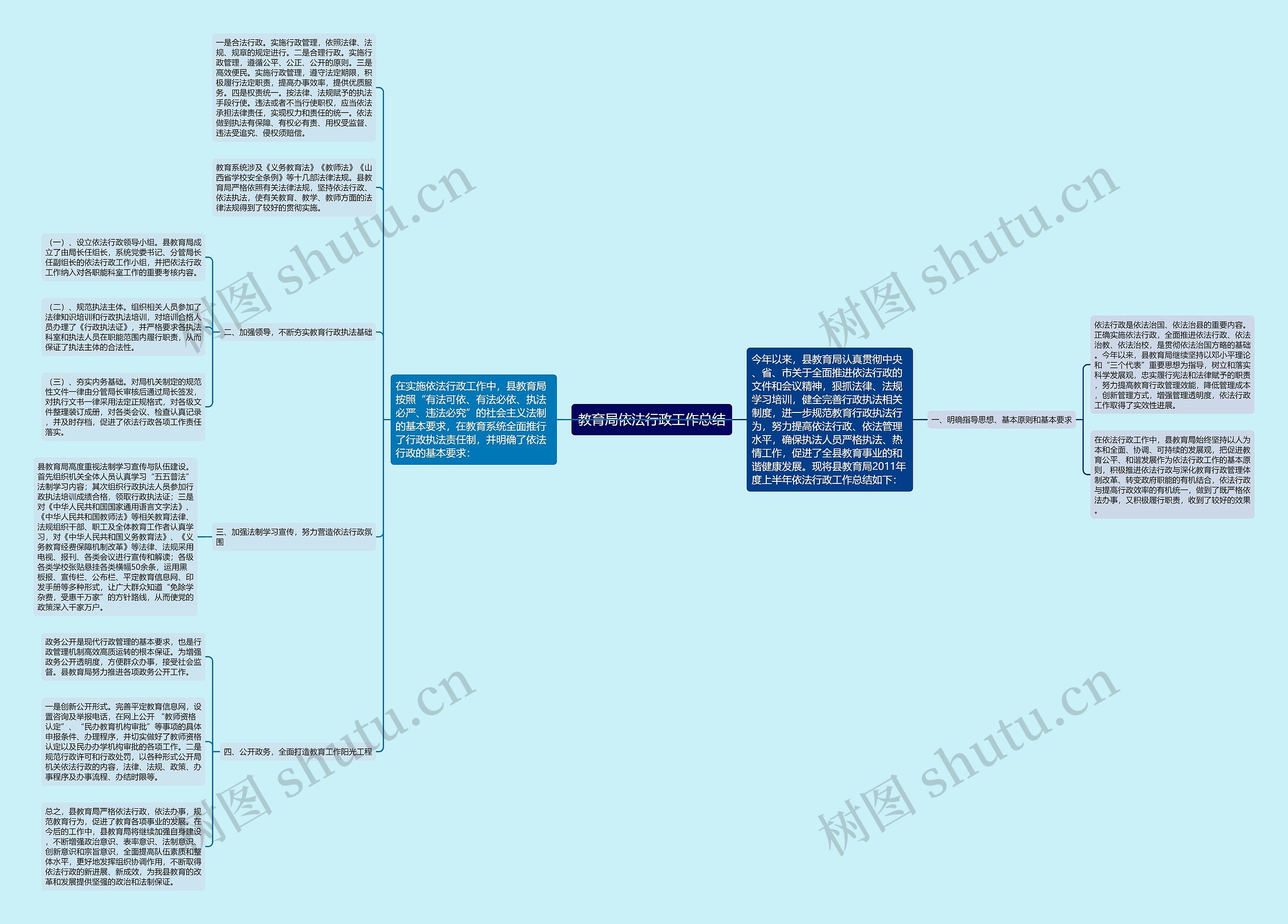 教育局依法行政工作总结思维导图高清图 教育局依法行政工作总结思维导图