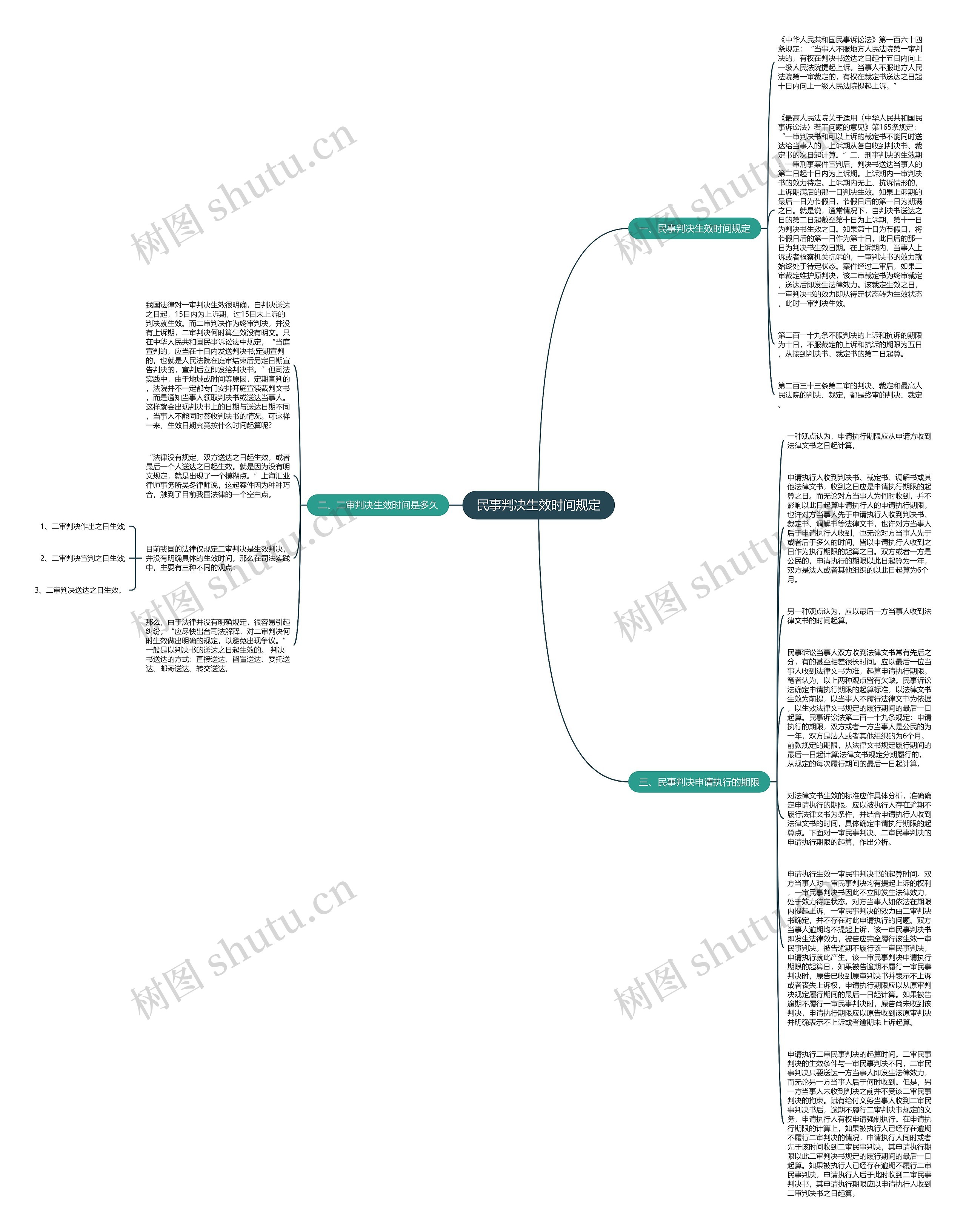 民事判决生效时间规定思维导图