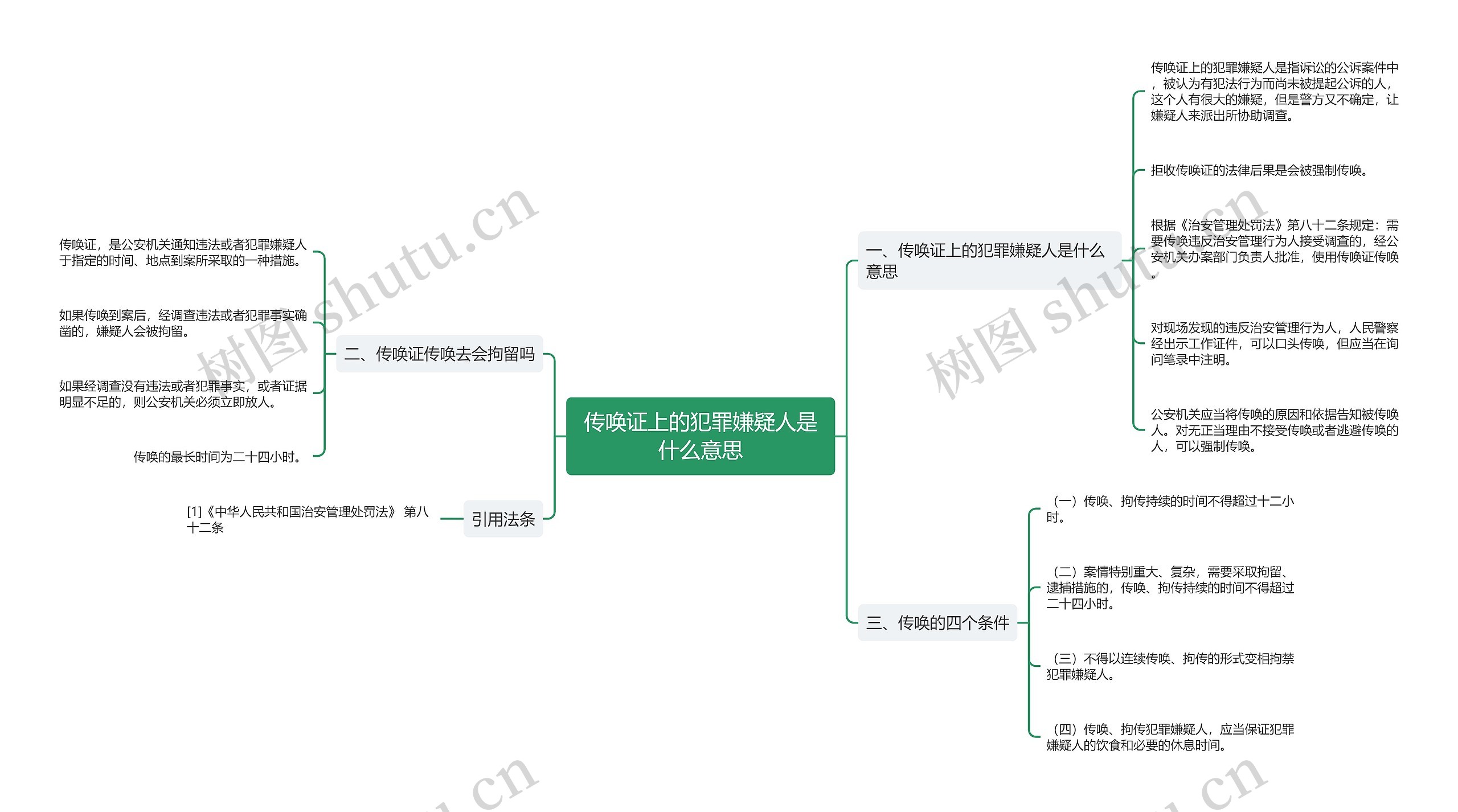 传唤证上的犯罪嫌疑人是什么意思思维导图