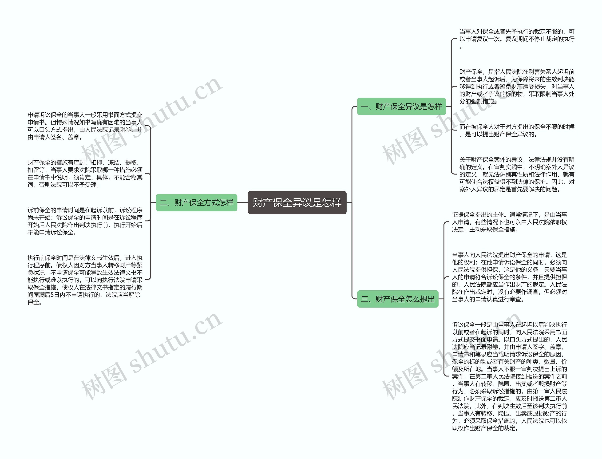 财产保全异议是怎样思维导图