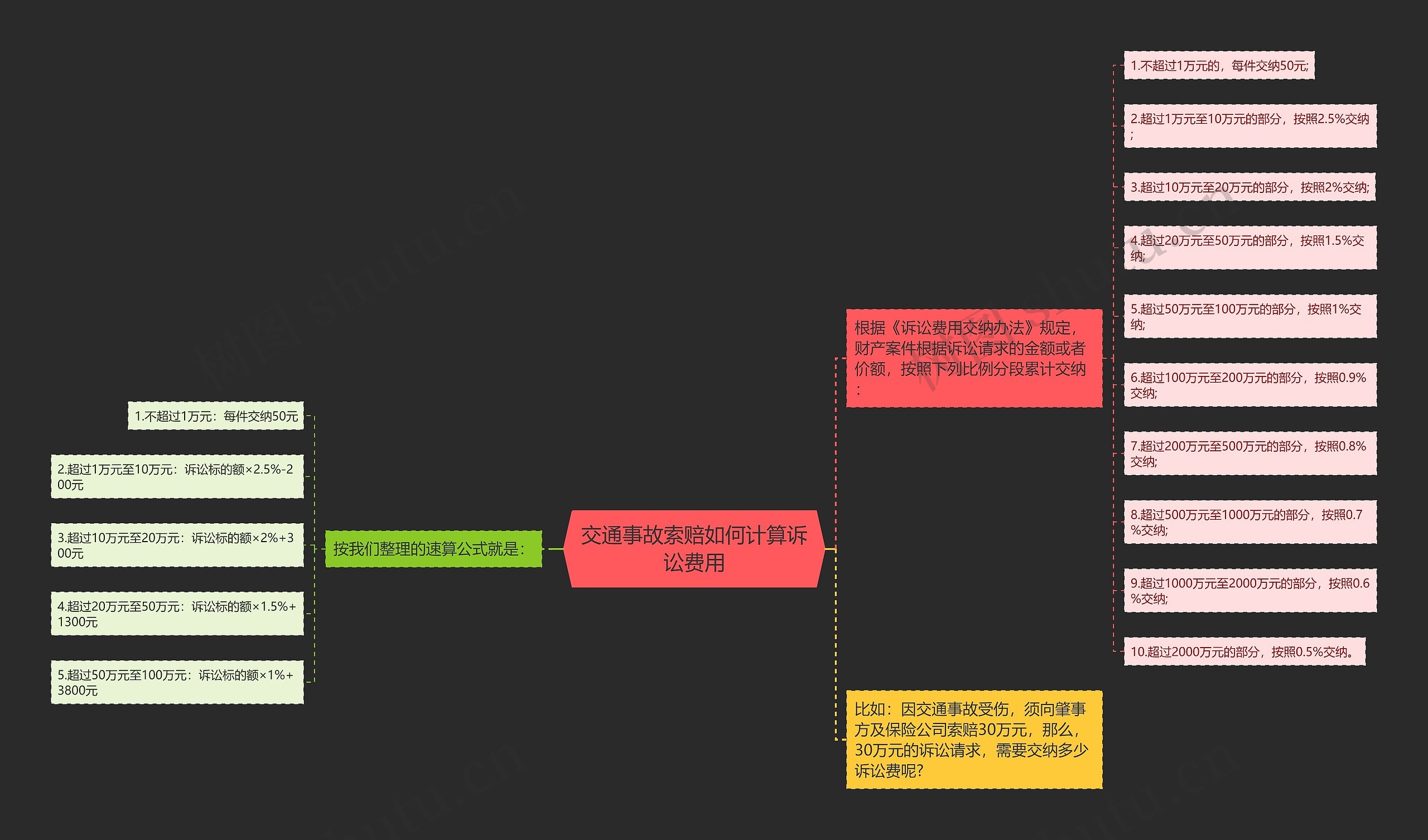 交通事故索赔如何计算诉讼费用思维导图