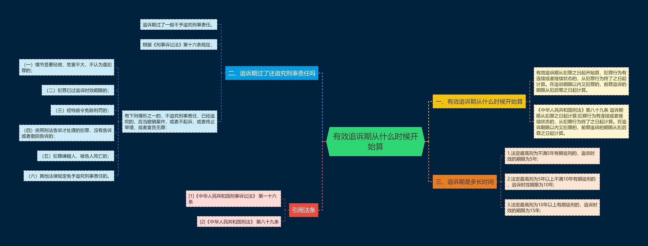 有效追诉期从什么时候开始算思维导图