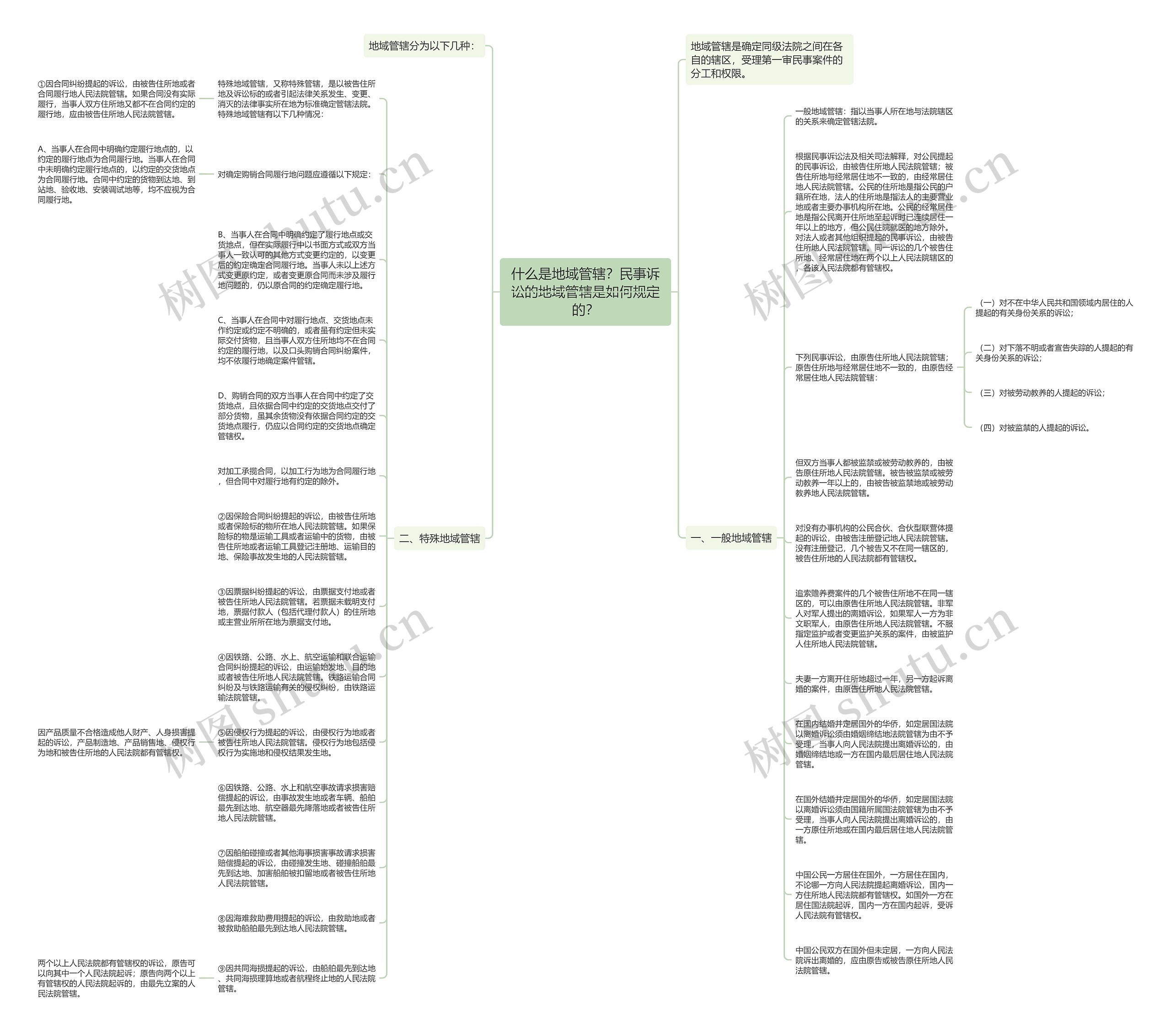 什么是地域管辖？民事诉讼的地域管辖是如何规定的？思维导图