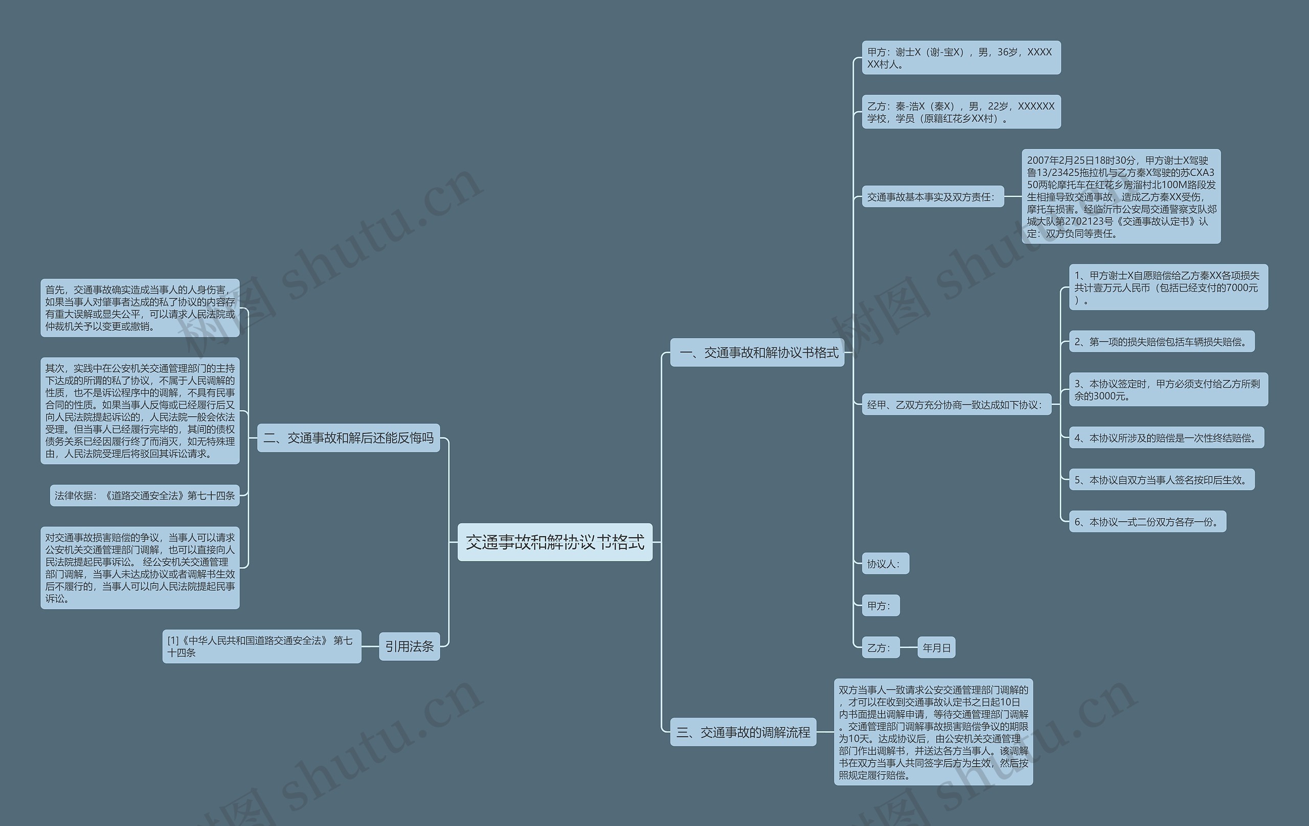 交通事故和解协议书格式思维导图