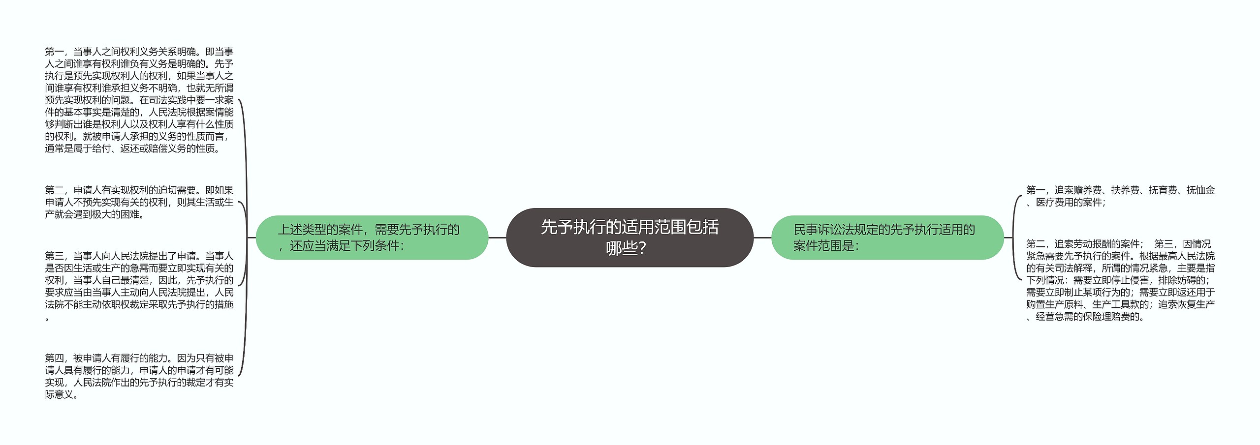 先予执行的适用范围包括哪些？思维导图