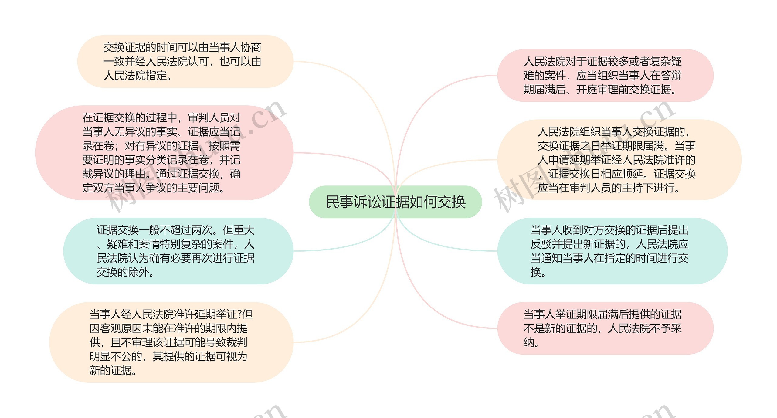 民事诉讼证据如何交换思维导图