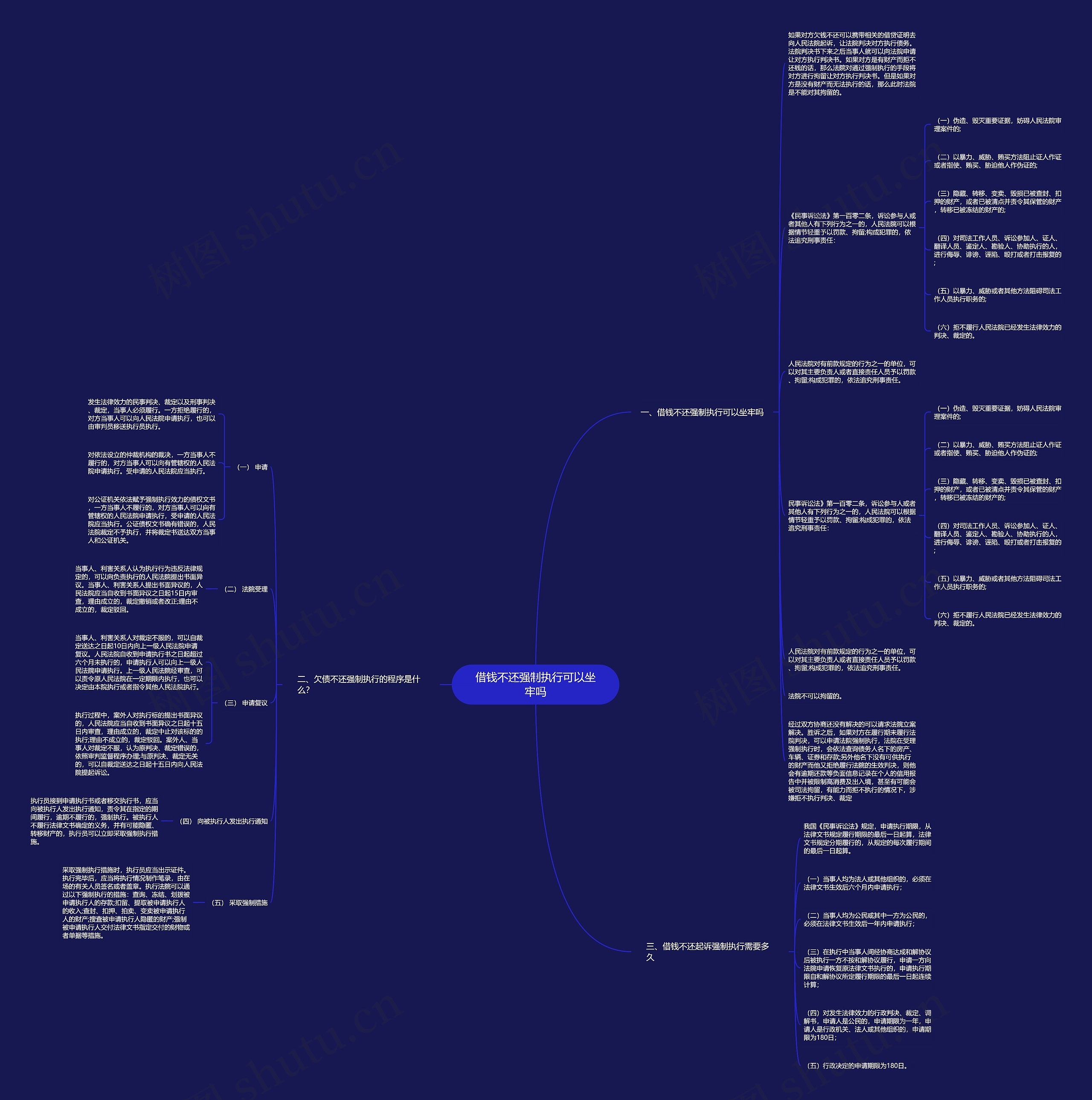 借钱不还强制执行可以坐牢吗思维导图