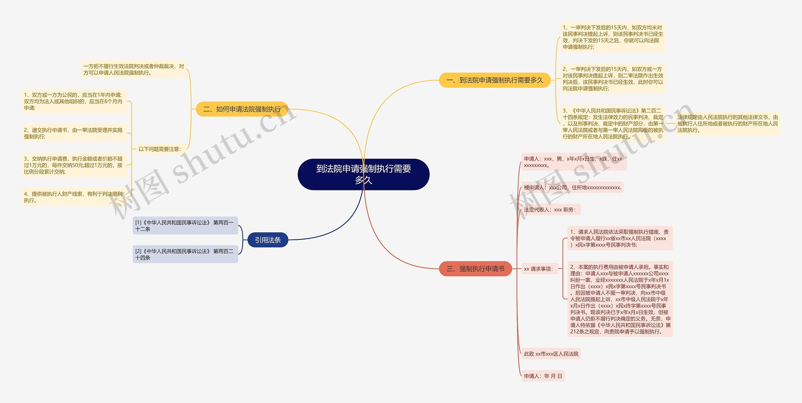 到法院申请强制执行需要多久思维导图