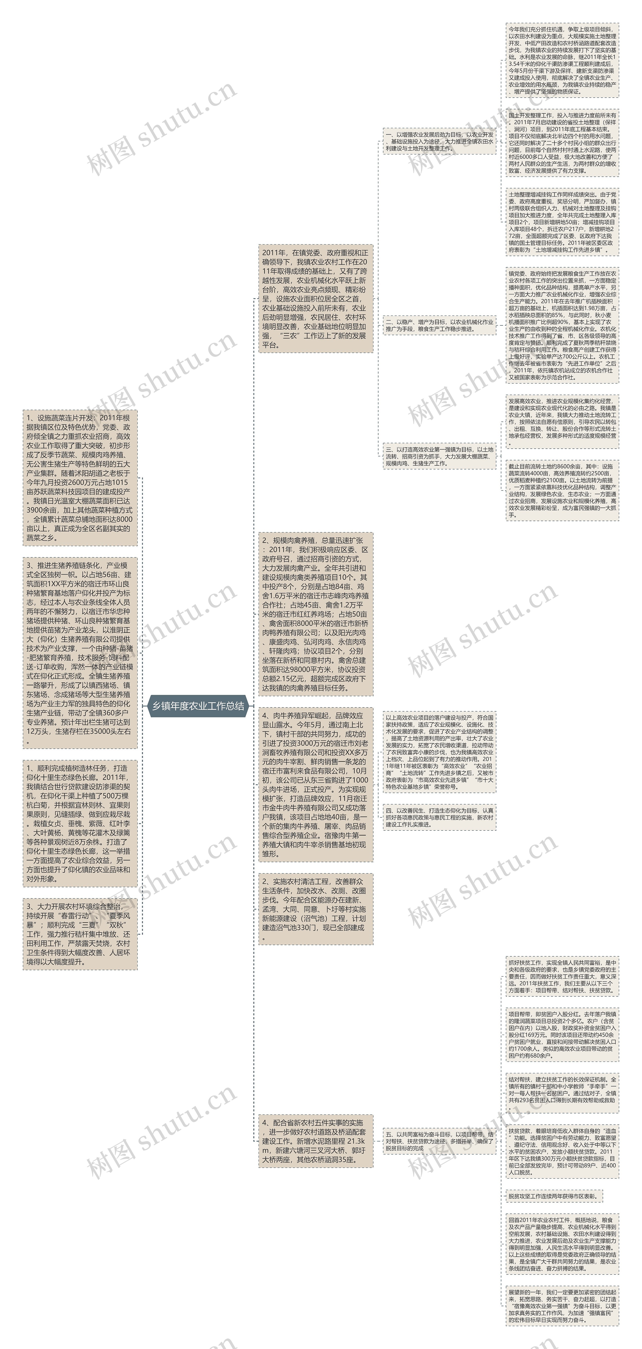 乡镇年度农业工作总结思维导图