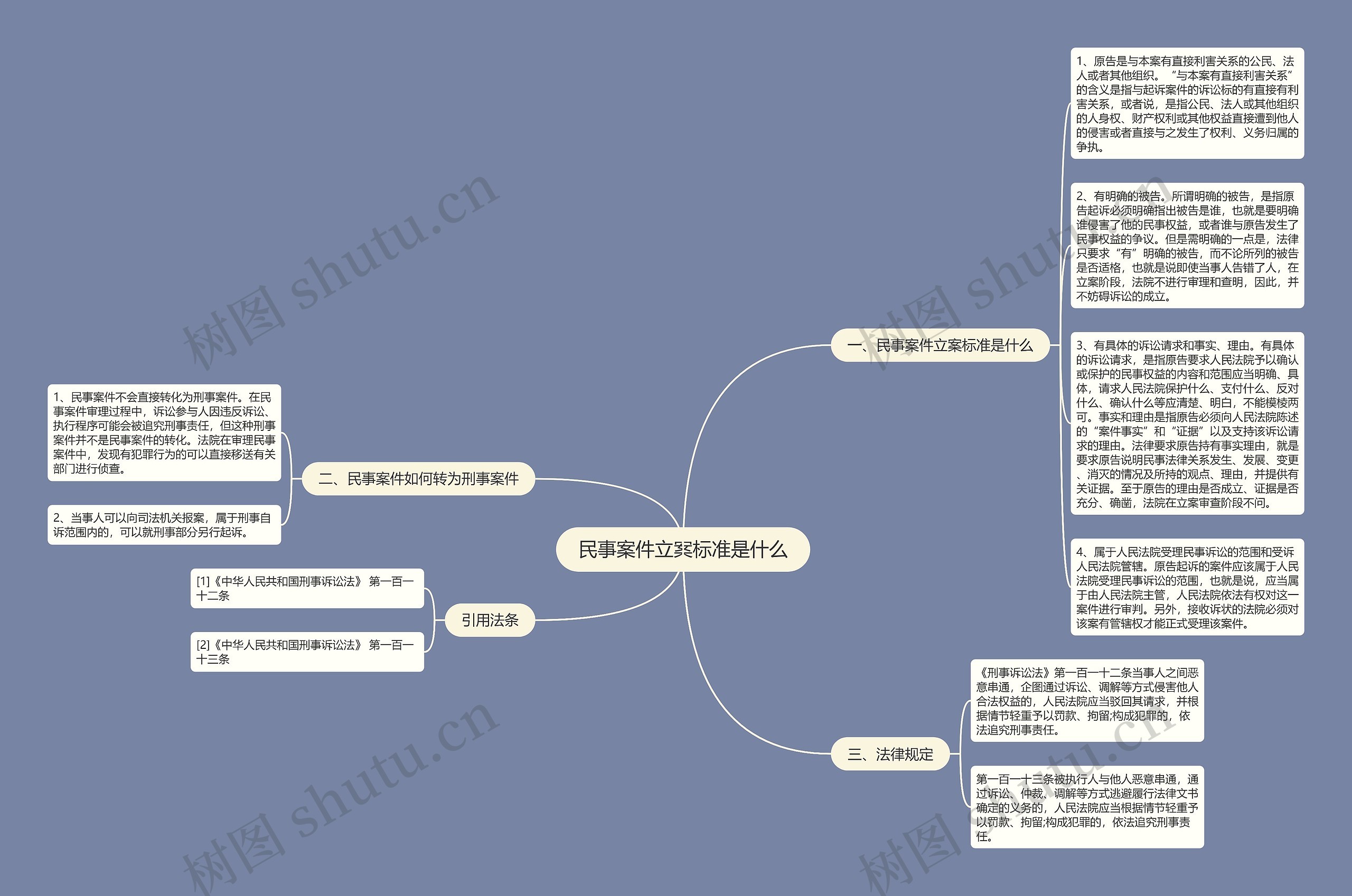 民事案件立案标准是什么思维导图