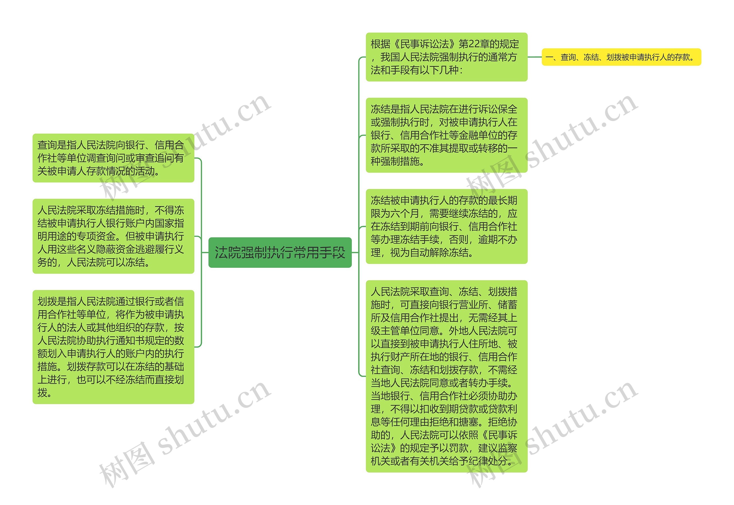 法院强制执行常用手段思维导图