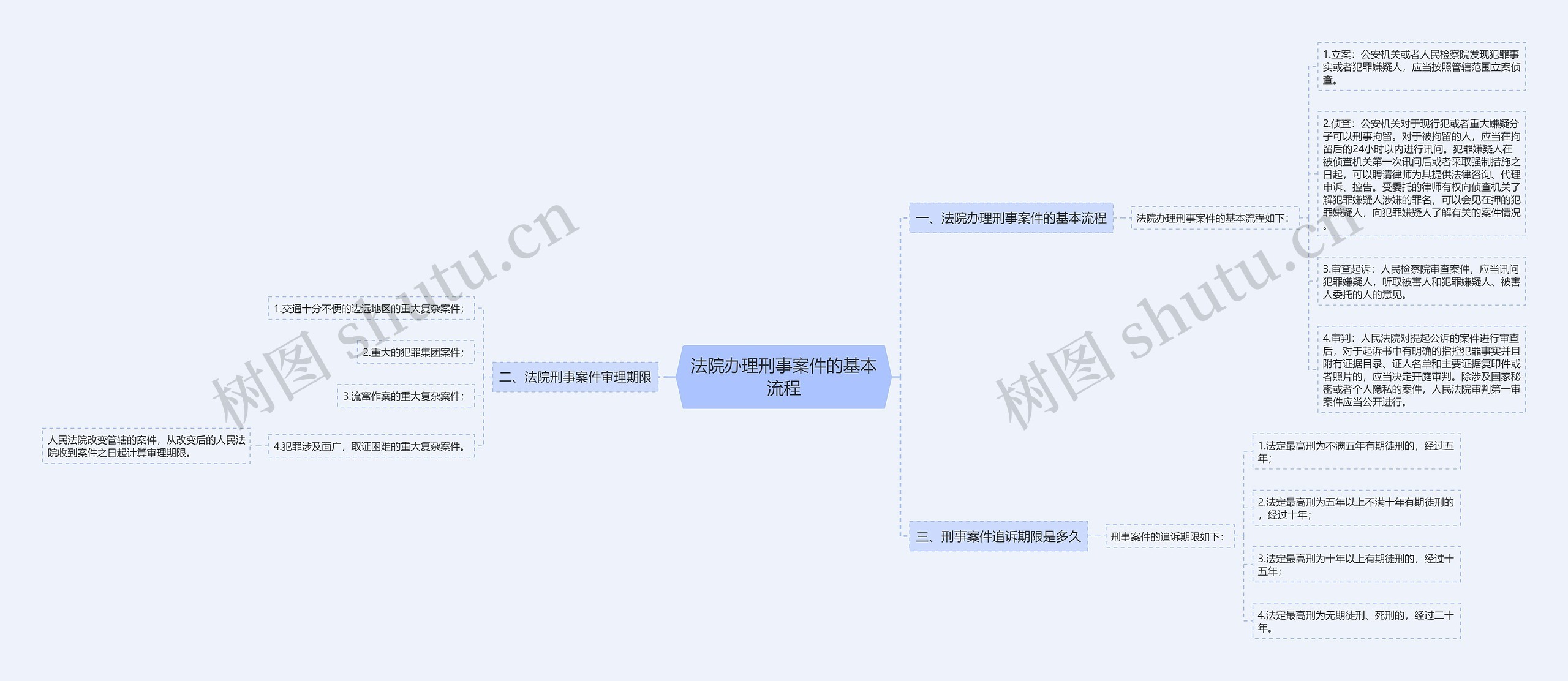 法院办理刑事案件的基本流程思维导图