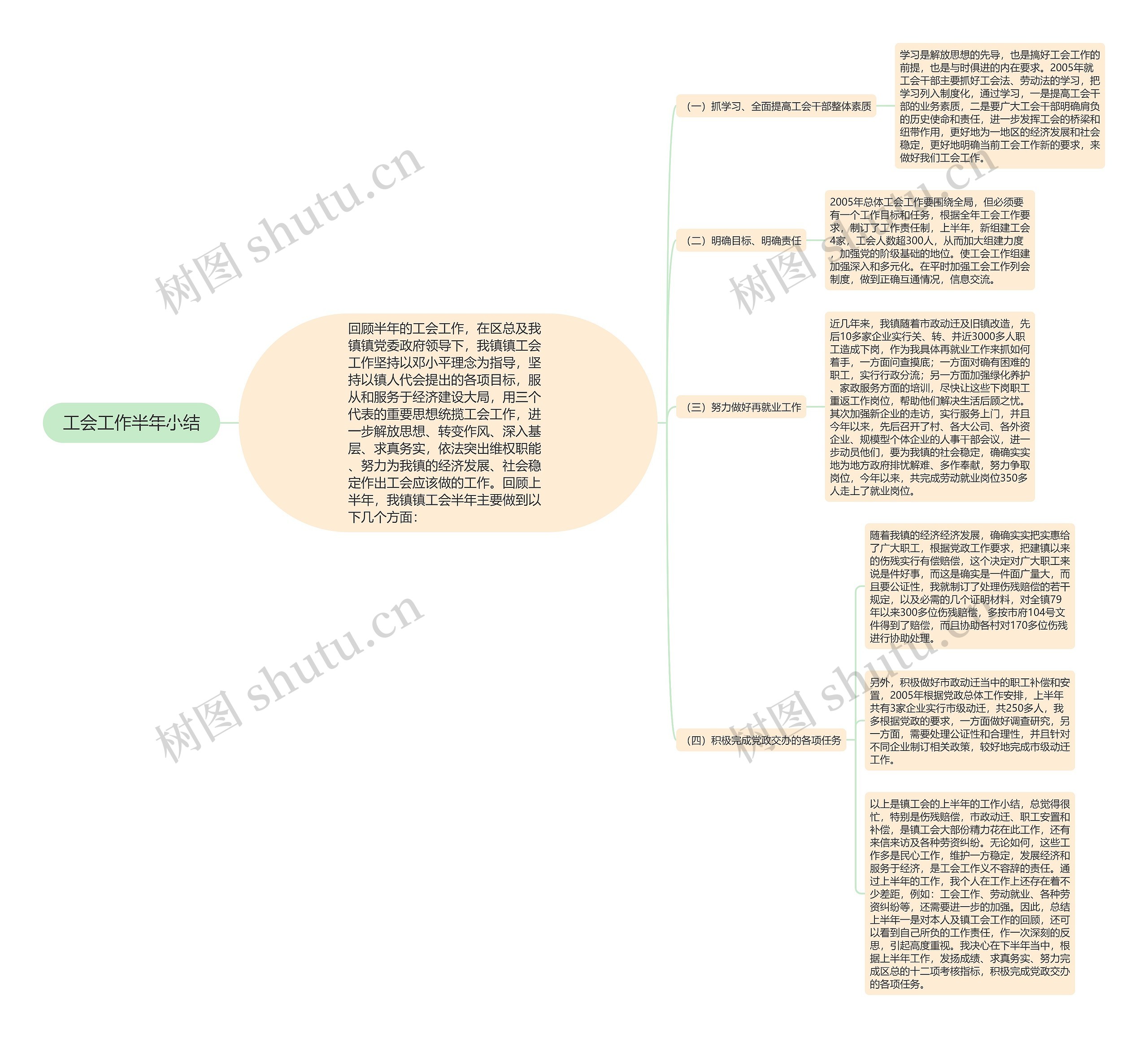 工会工作半年小结思维导图