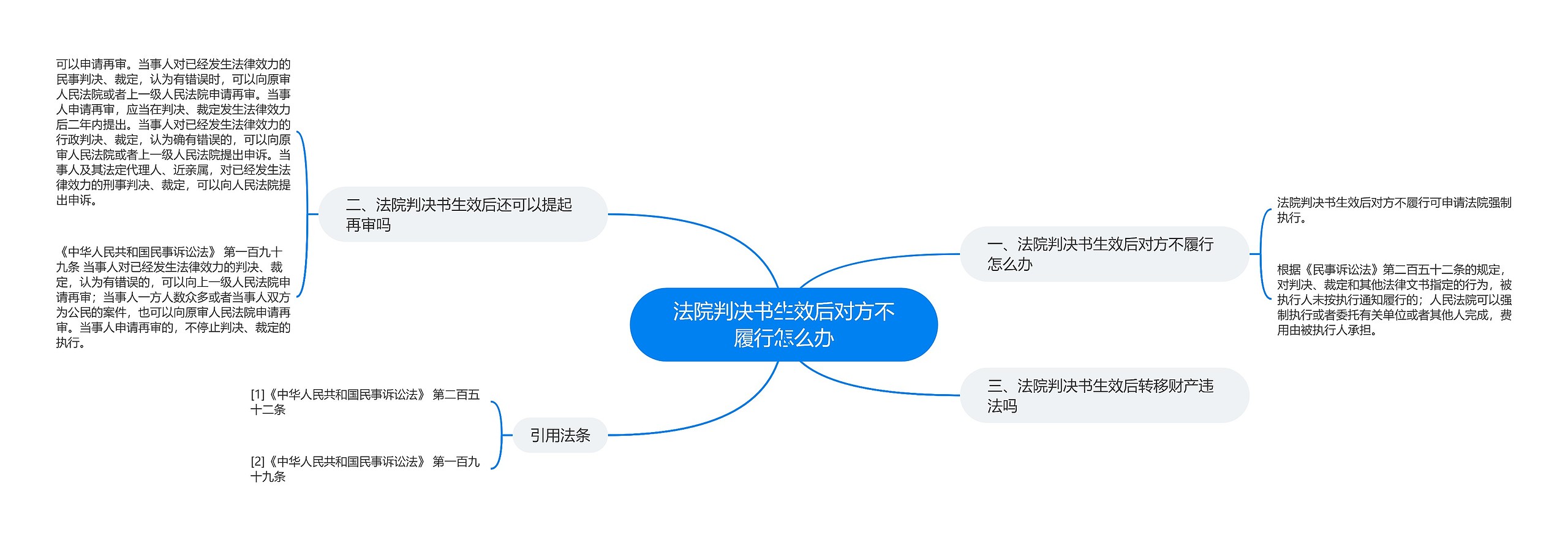 法院判决书生效后对方不履行怎么办思维导图