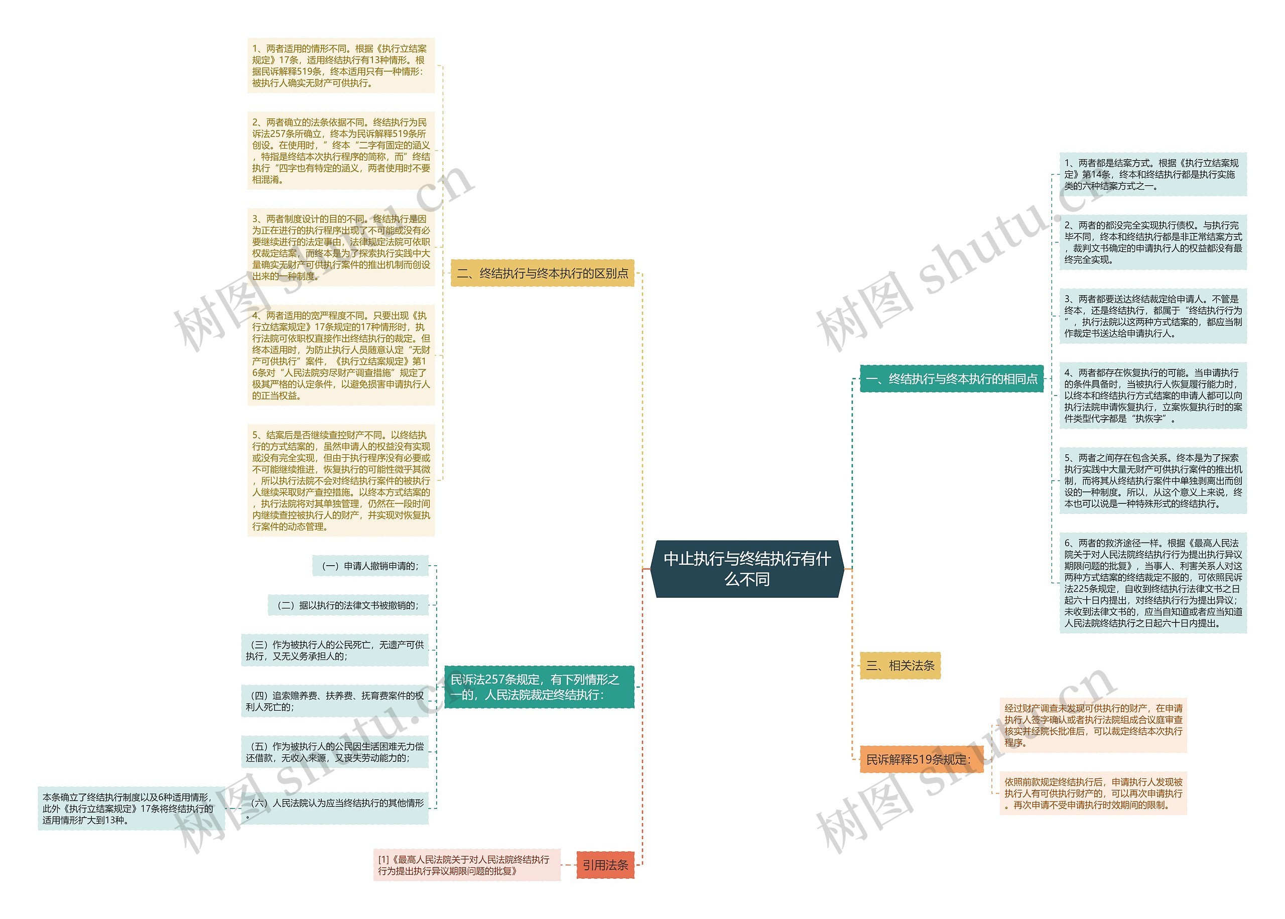 中止执行与终结执行有什么不同思维导图高清图 中止执行与终结执行有什么不同思维导图