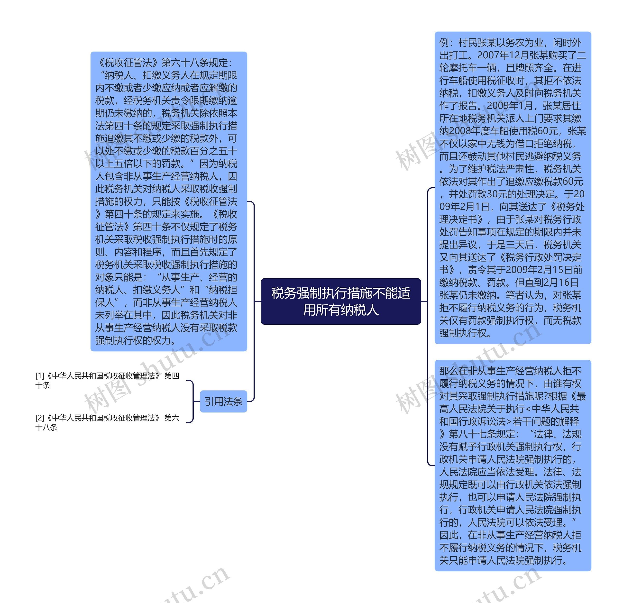 税务强制执行措施不能适用所有纳税人思维导图