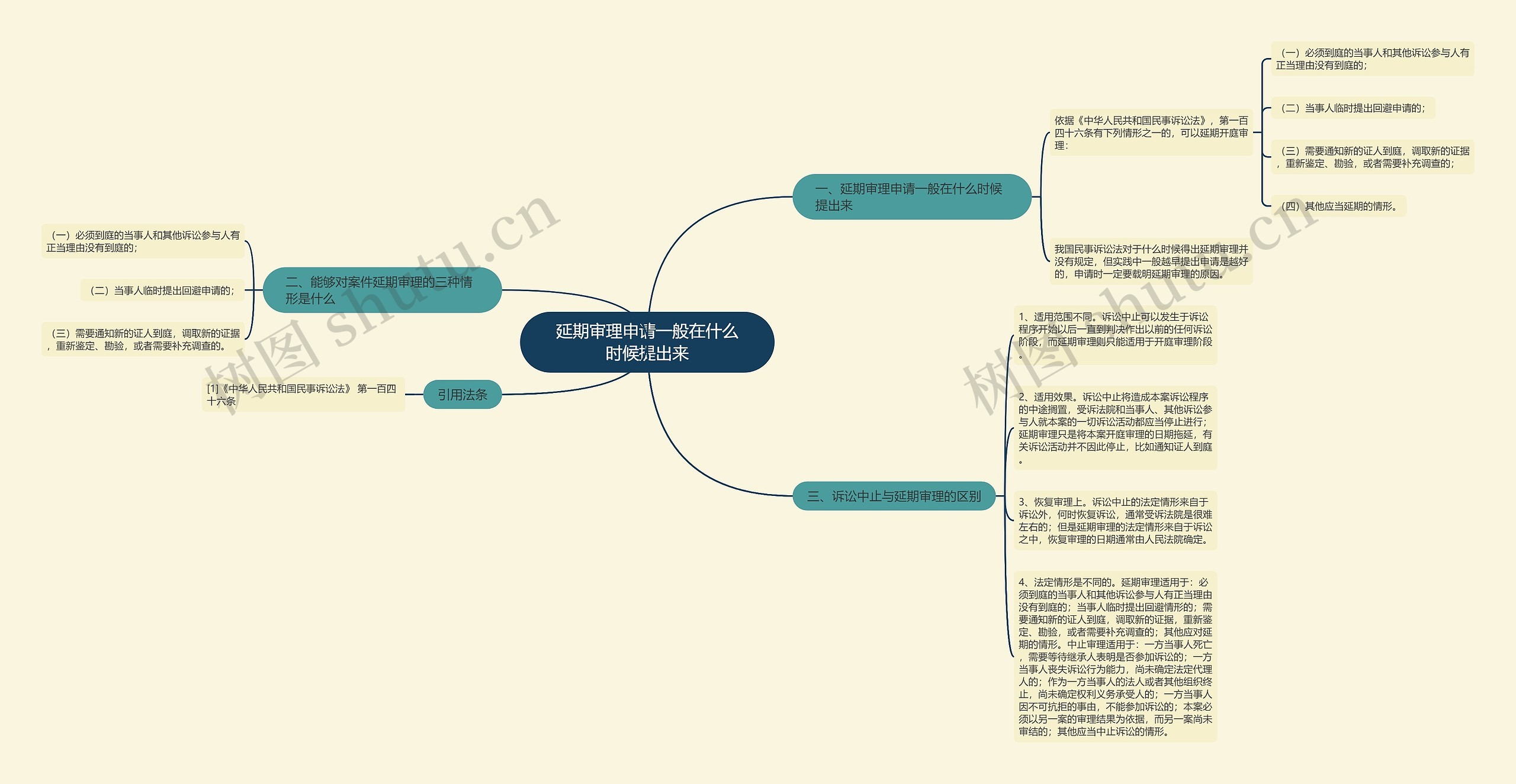延期审理申请一般在什么时候提出来思维导图