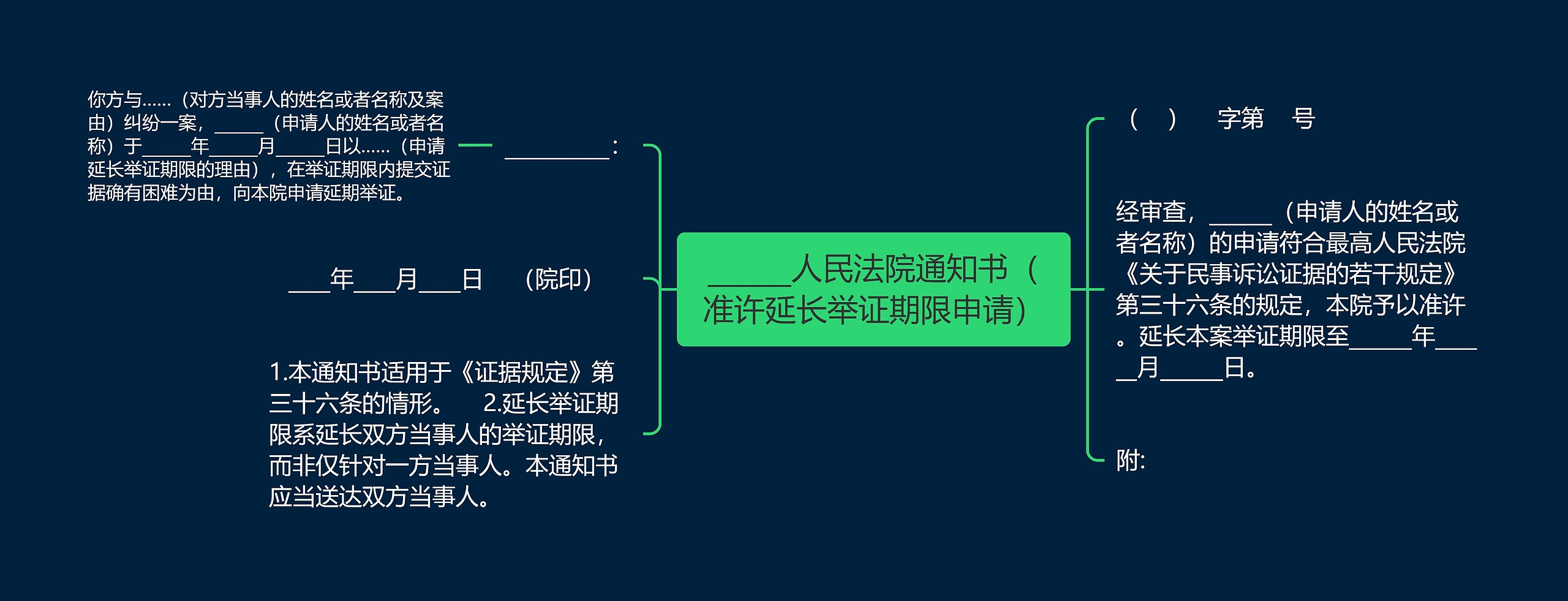 ______人民法院通知书（准许延长举证期限申请）思维导图