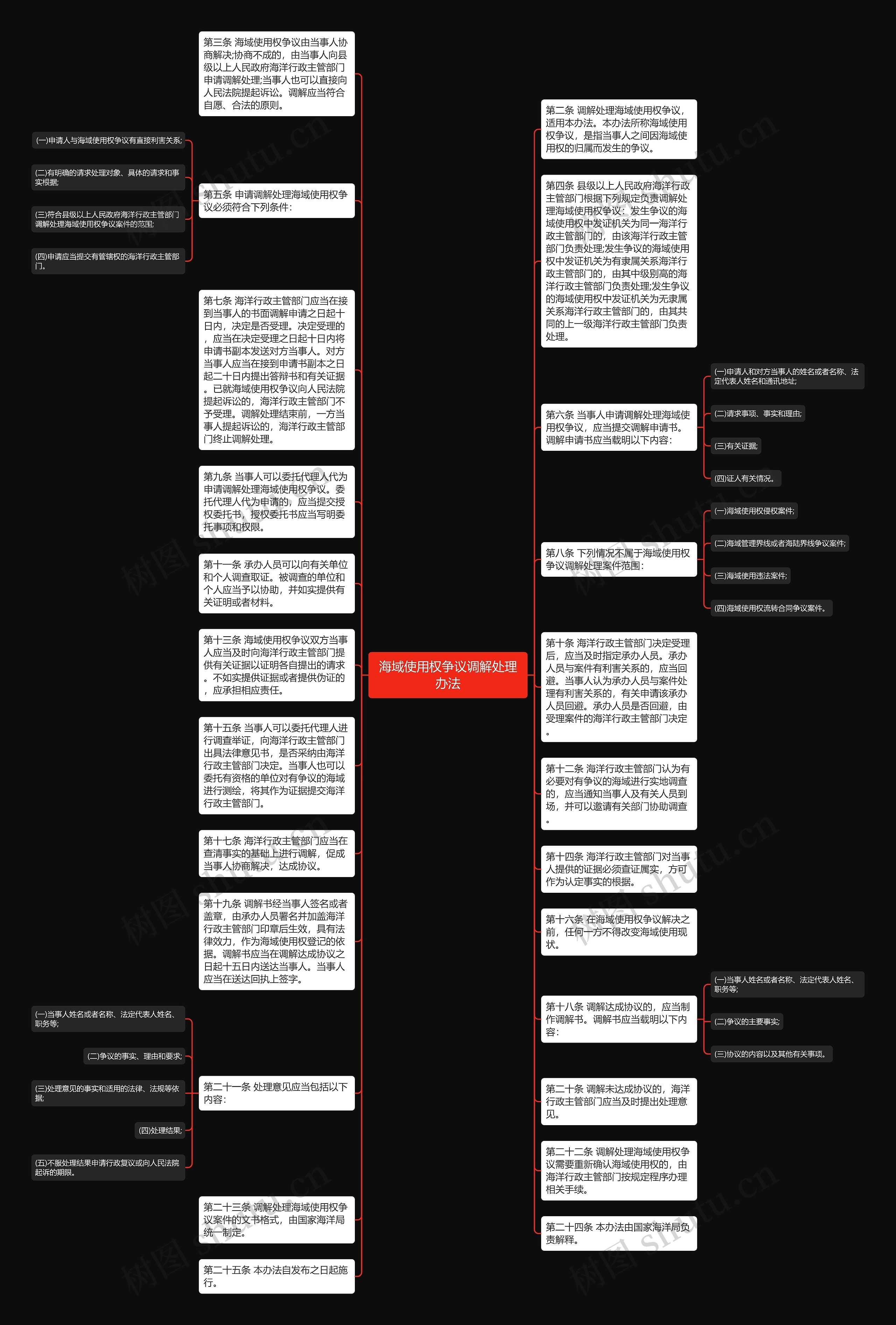 海域使用权争议调解处理办法思维导图