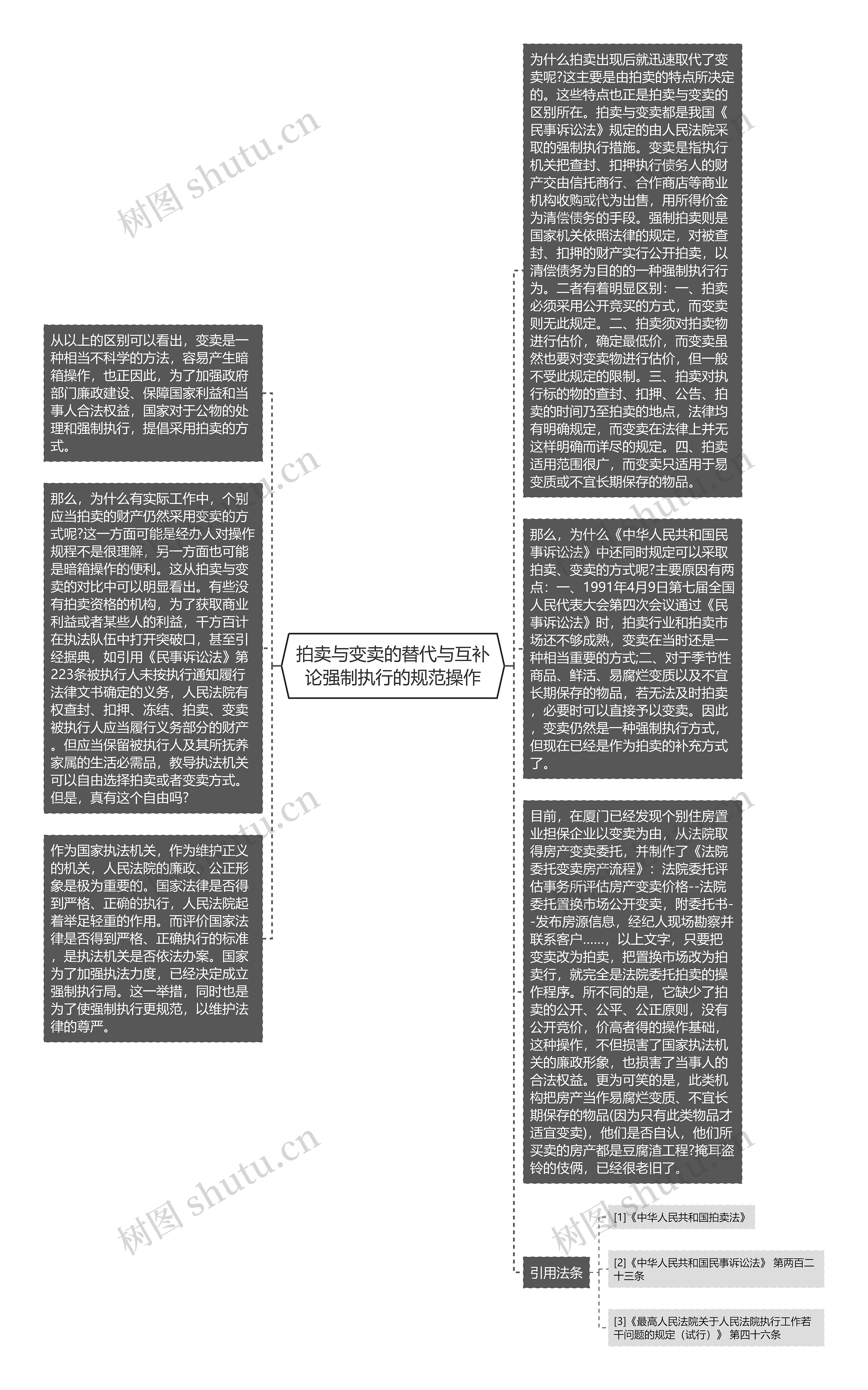 拍卖与变卖的替代与互补论强制执行的规范操作思维导图