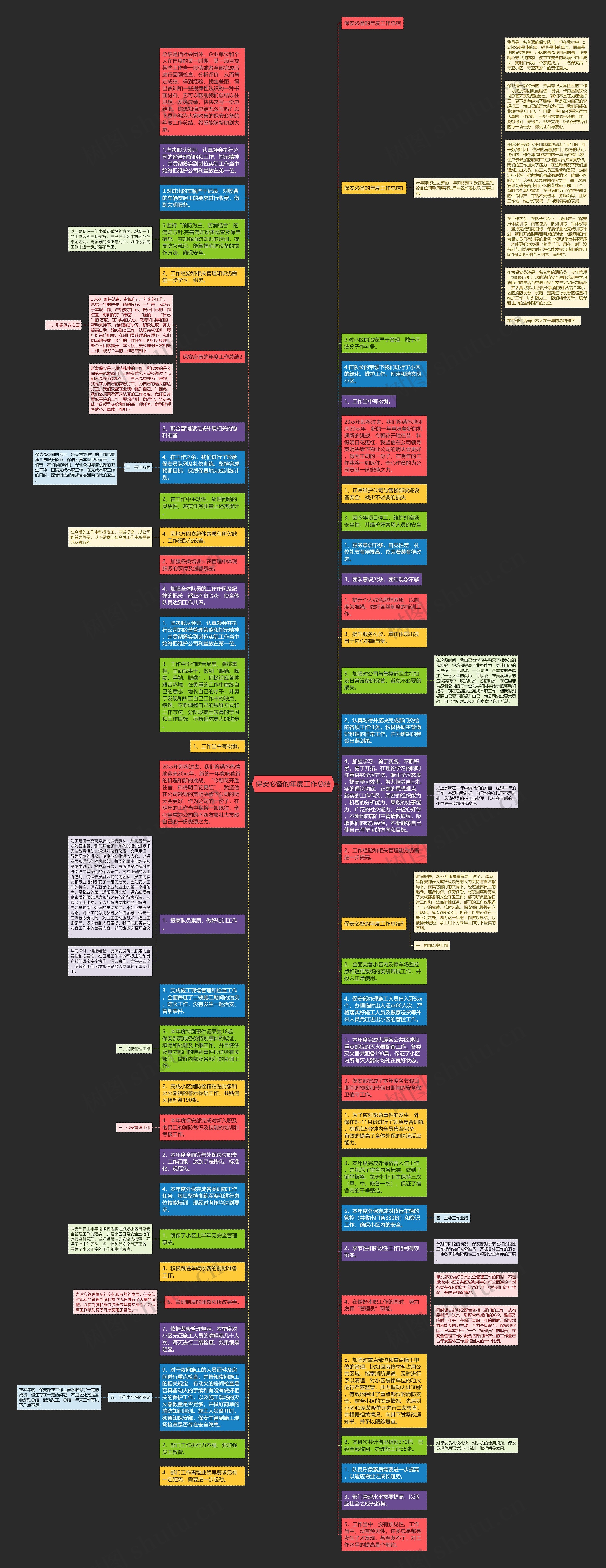 保安必备的年度工作总结思维导图