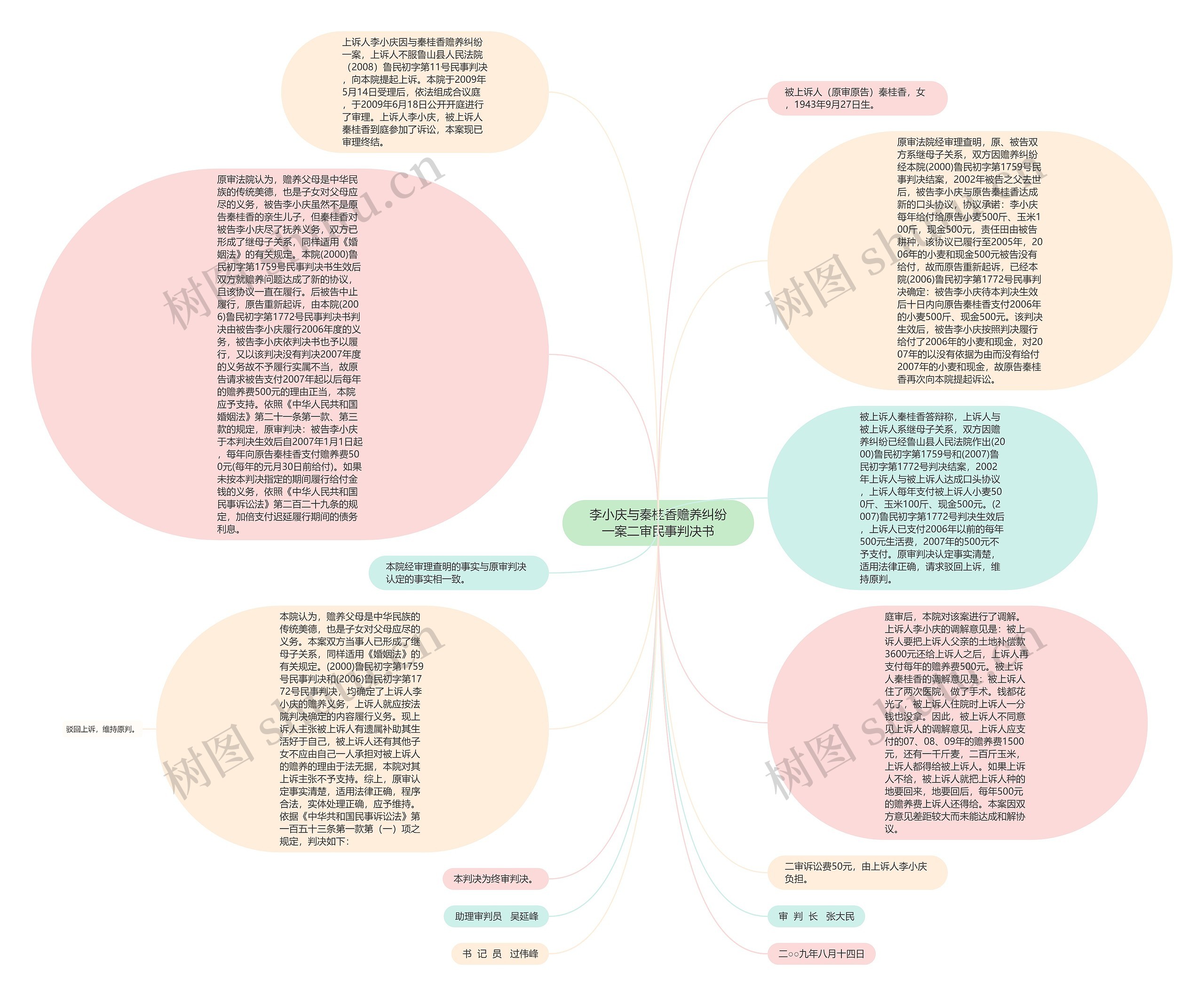 李小庆与秦桂香赡养纠纷一案二审民事判决书思维导图