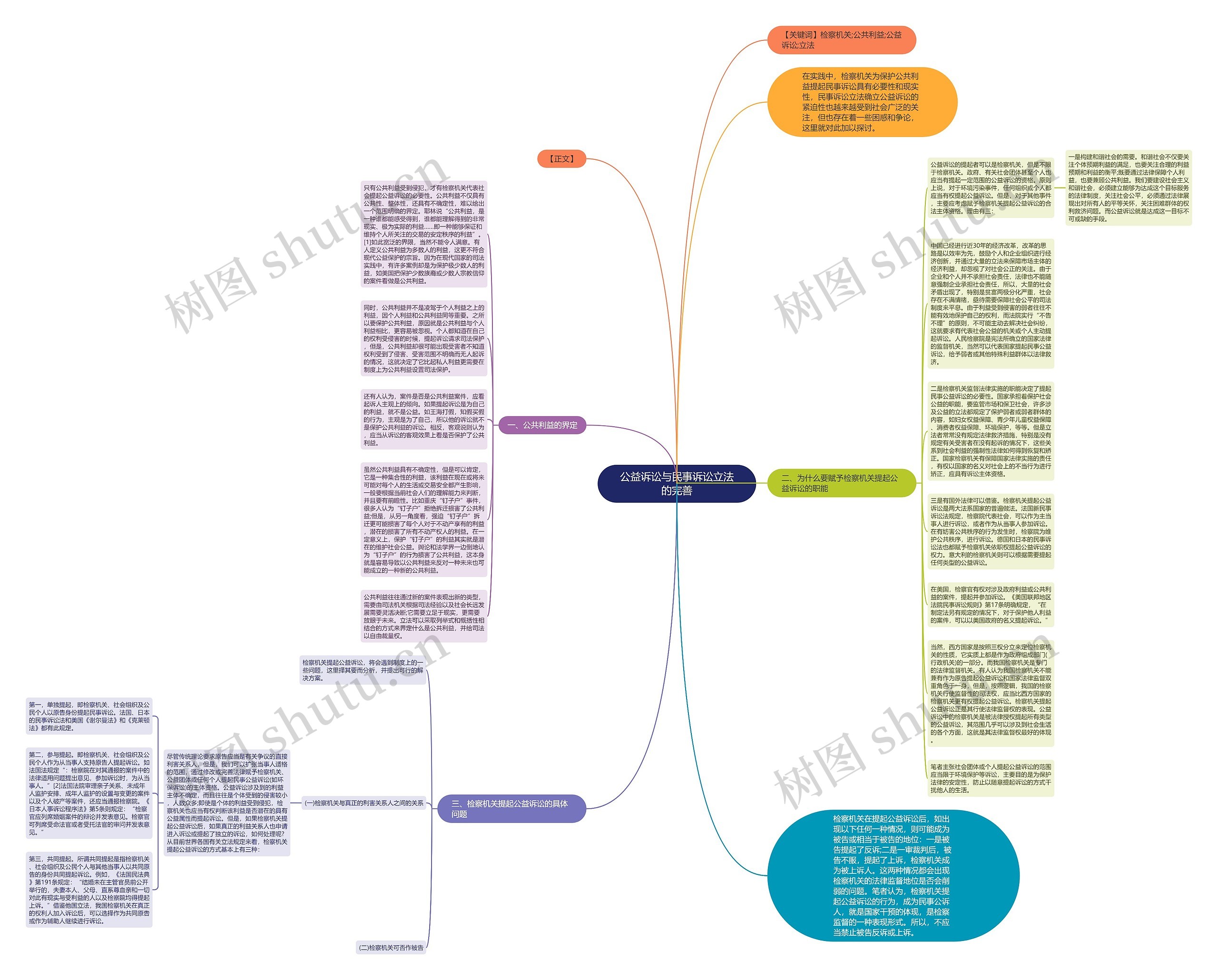 公益诉讼与民事诉讼立法的完善思维导图