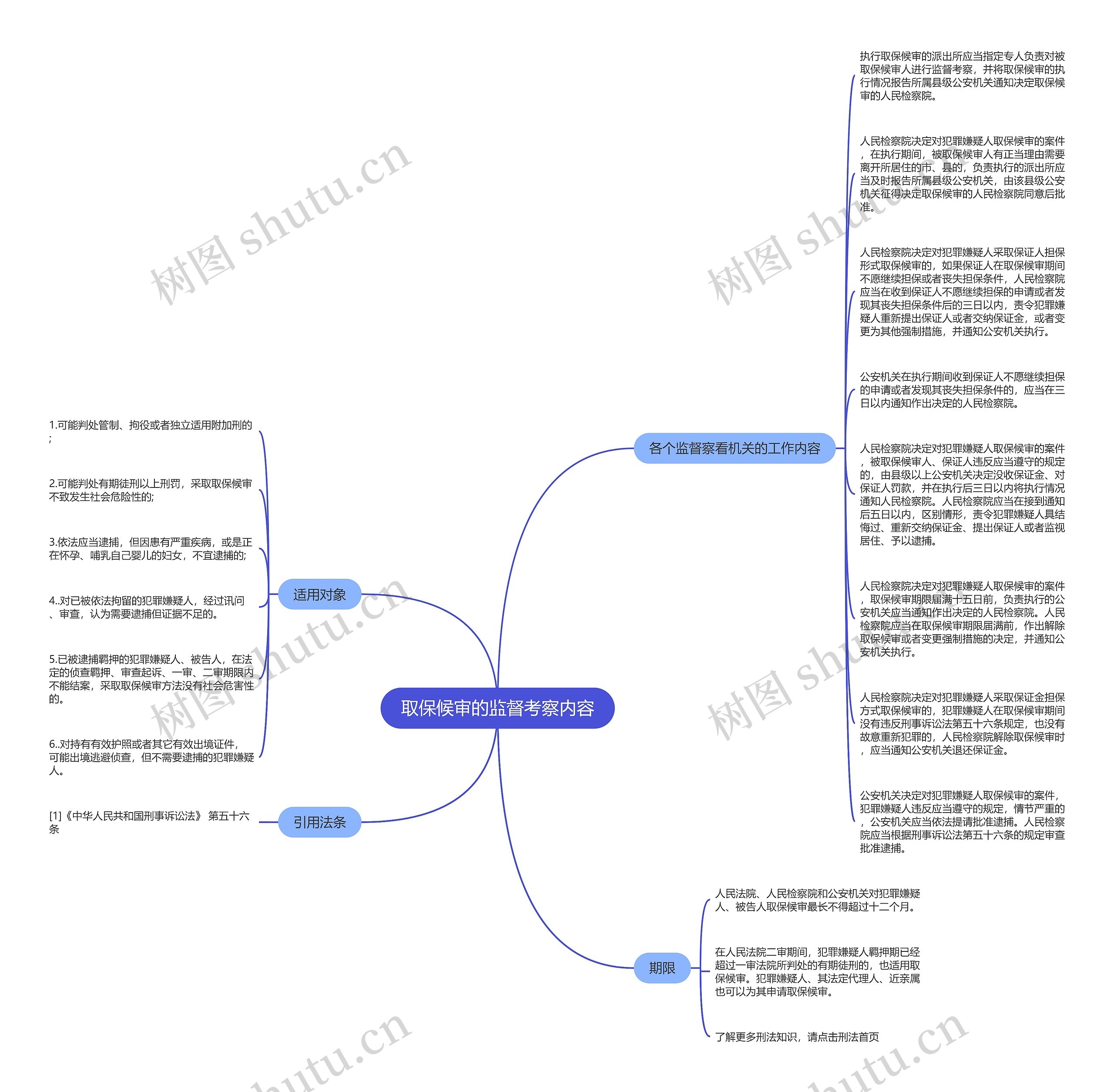 取保候审的监督考察内容思维导图