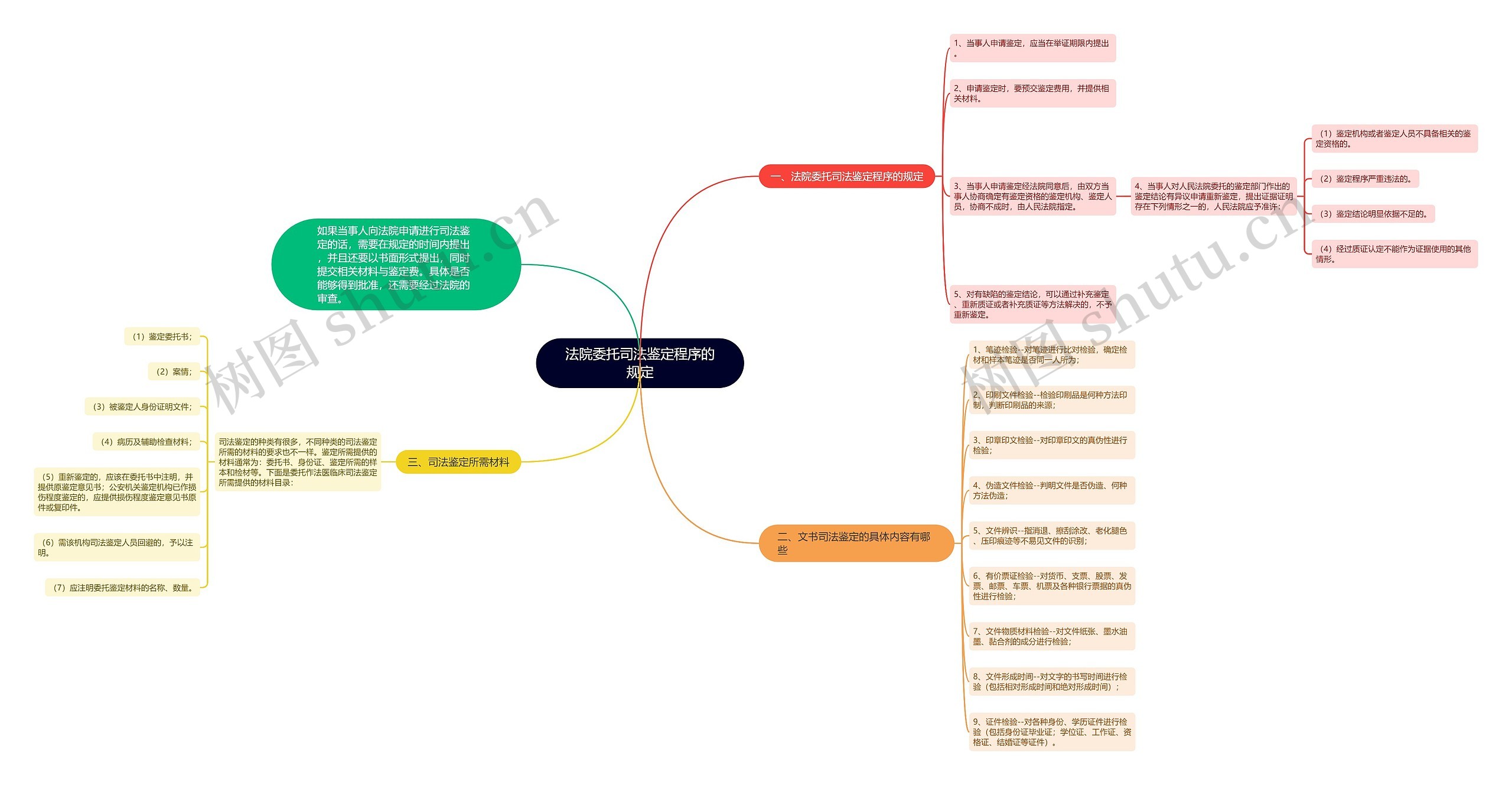 法院委托司法鉴定程序的规定思维导图