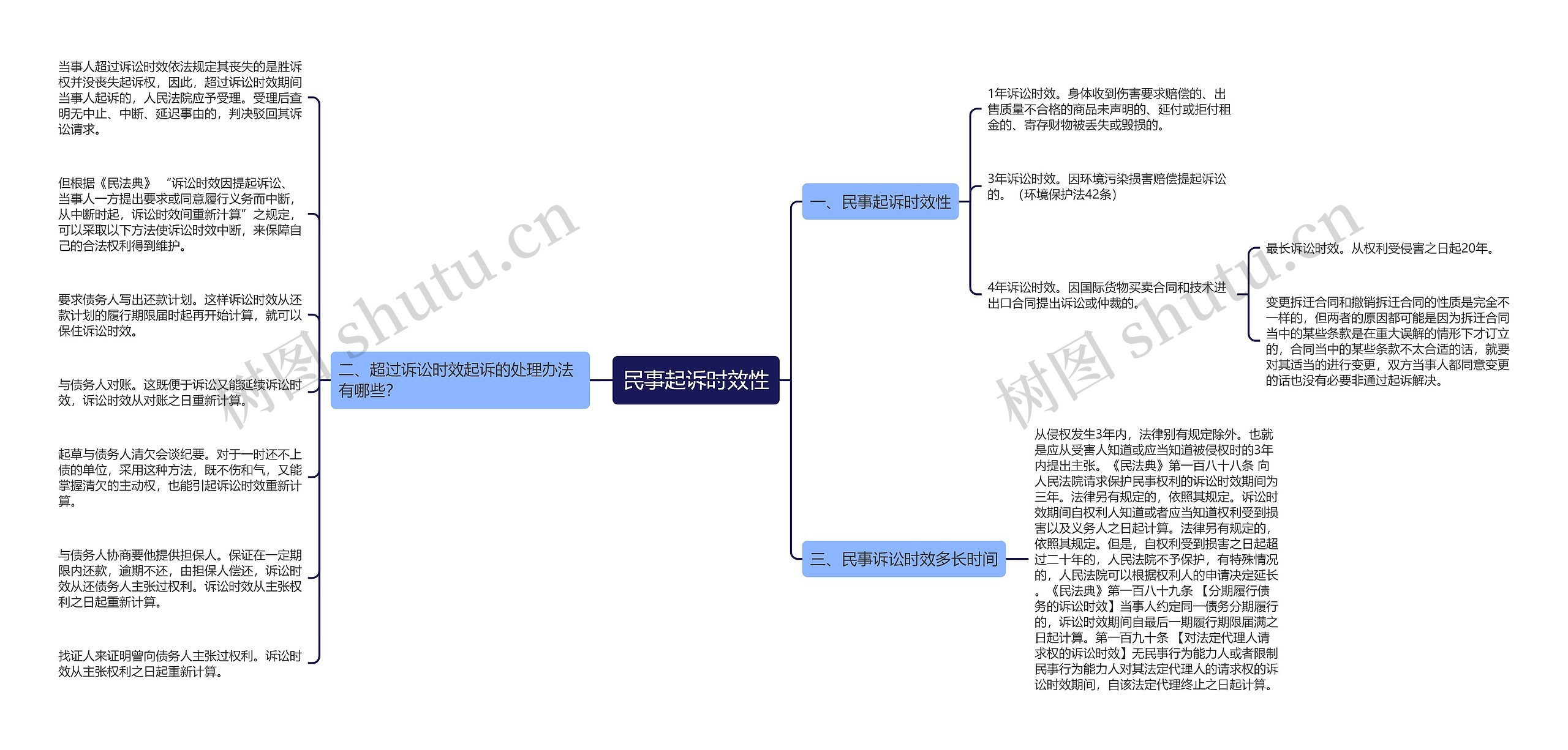 民事起诉时效性思维导图