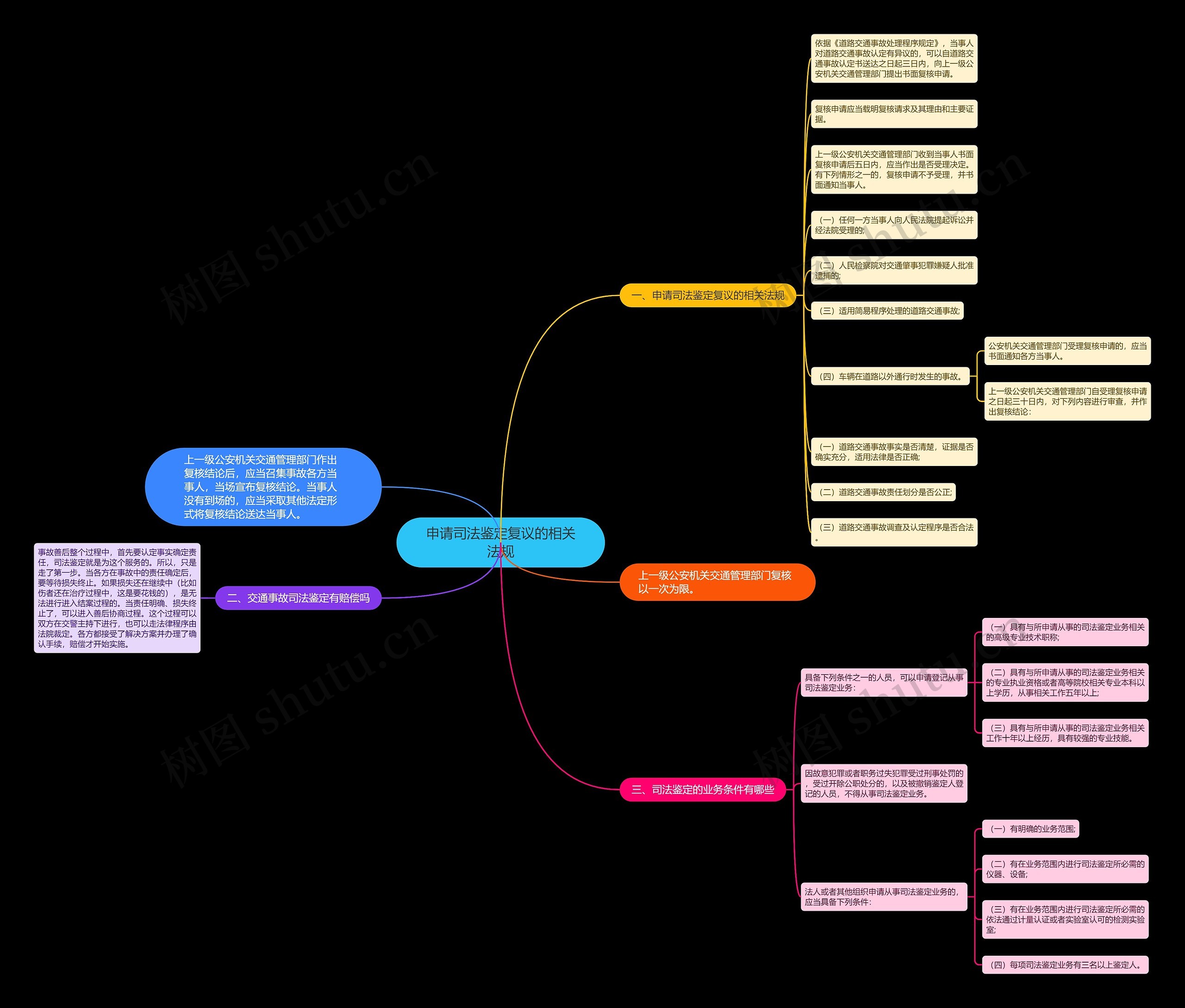 申请司法鉴定复议的相关法规思维导图