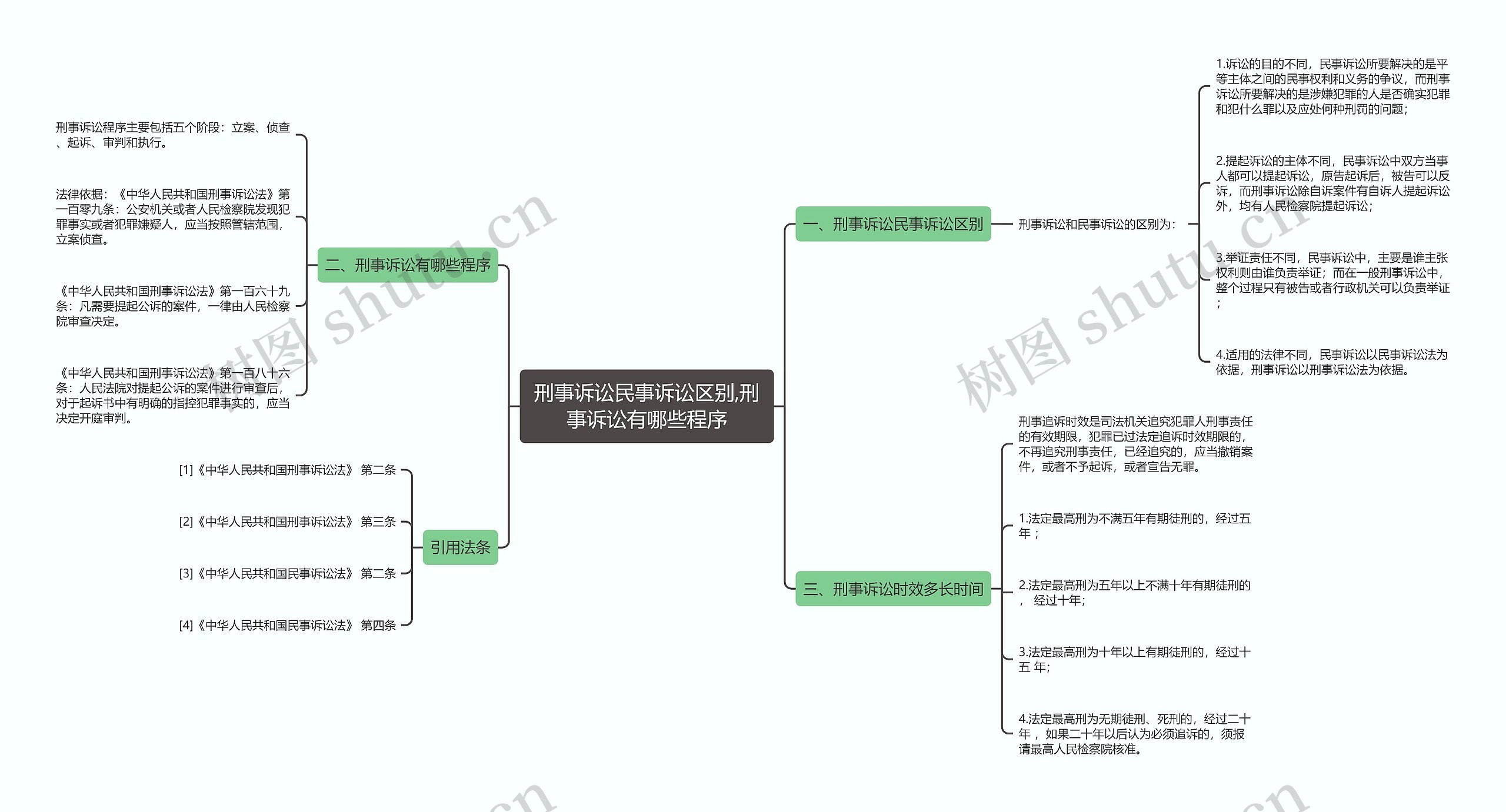 刑事诉讼民事诉讼区别,刑事诉讼有哪些程序思维导图