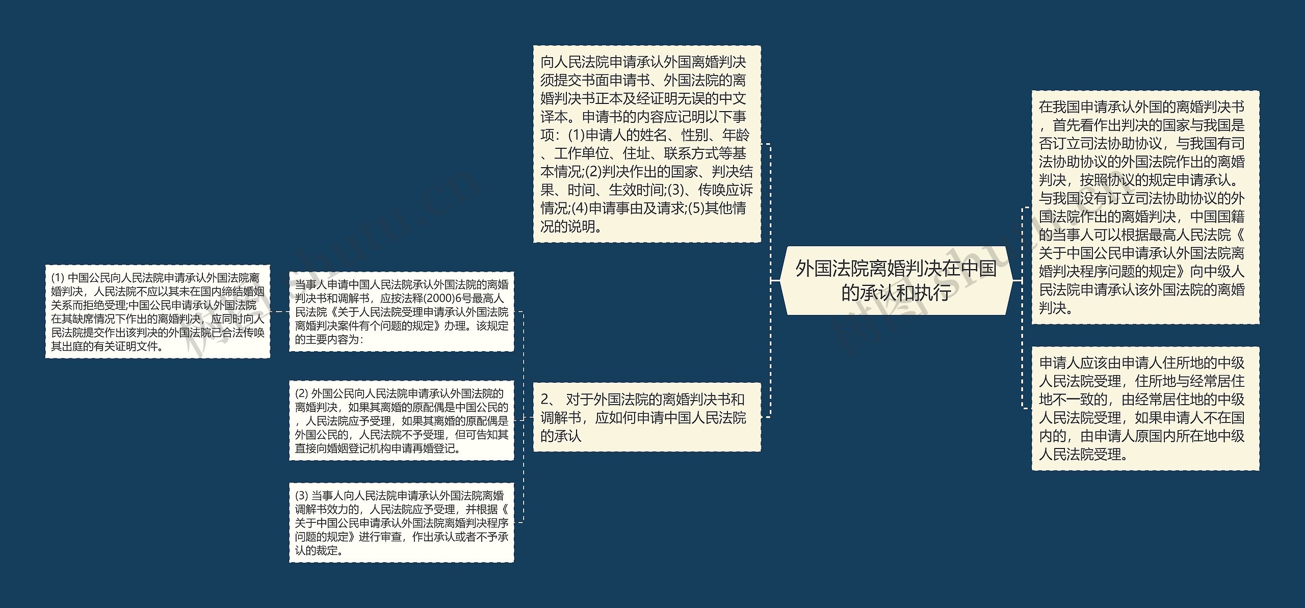 外国法院离婚判决在中国的承认和执行思维导图