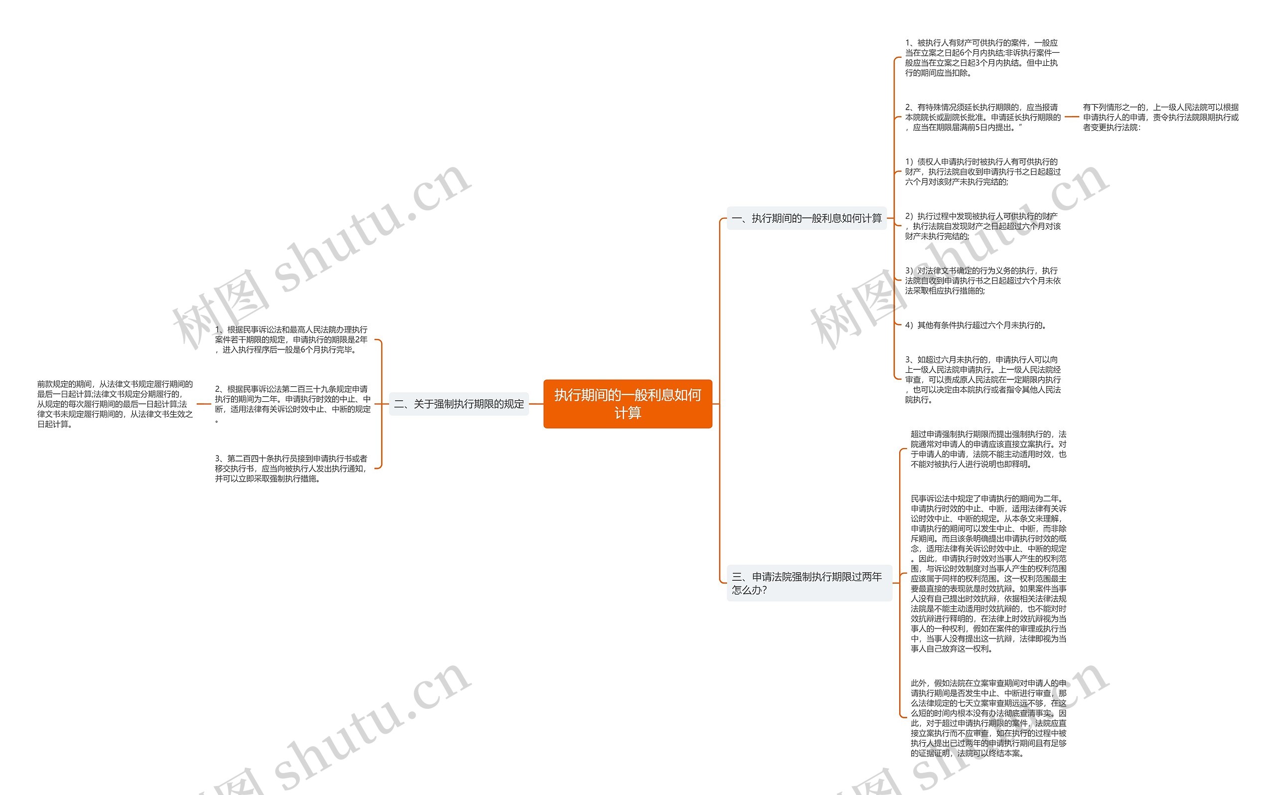 执行期间的一般利息如何计算思维导图